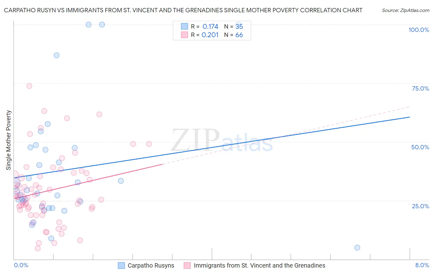 Carpatho Rusyn vs Immigrants from St. Vincent and the Grenadines Single Mother Poverty