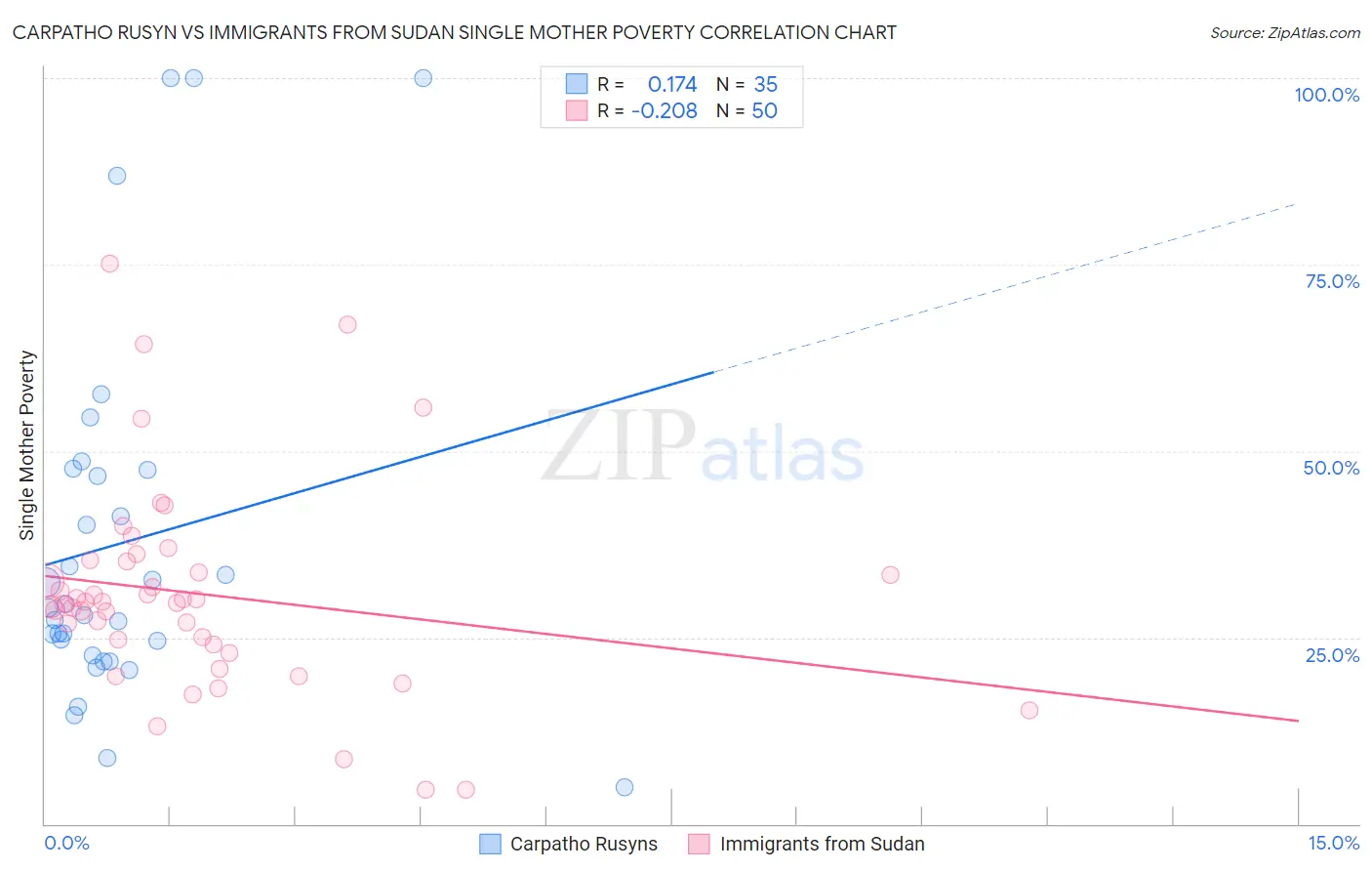 Carpatho Rusyn vs Immigrants from Sudan Single Mother Poverty