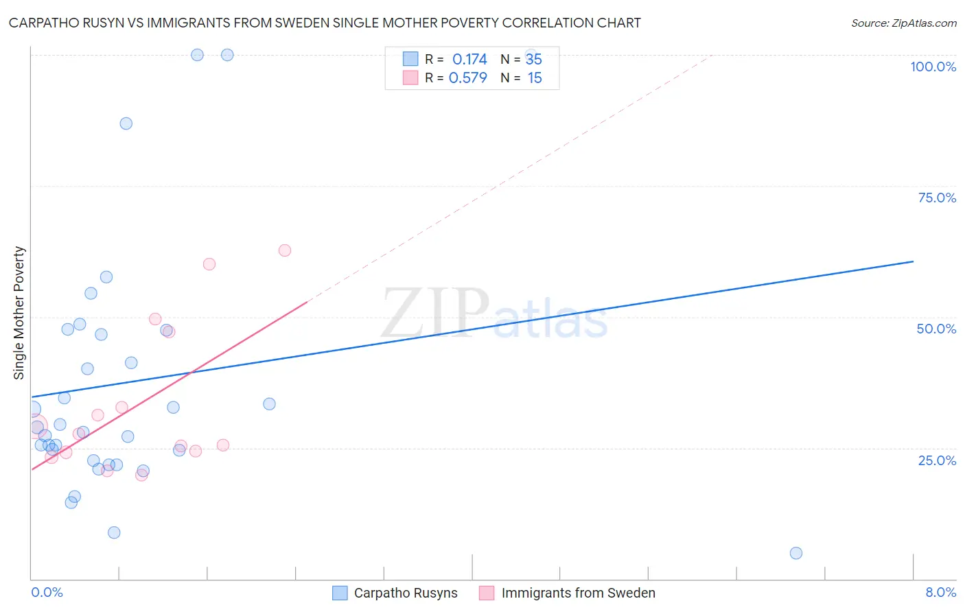 Carpatho Rusyn vs Immigrants from Sweden Single Mother Poverty