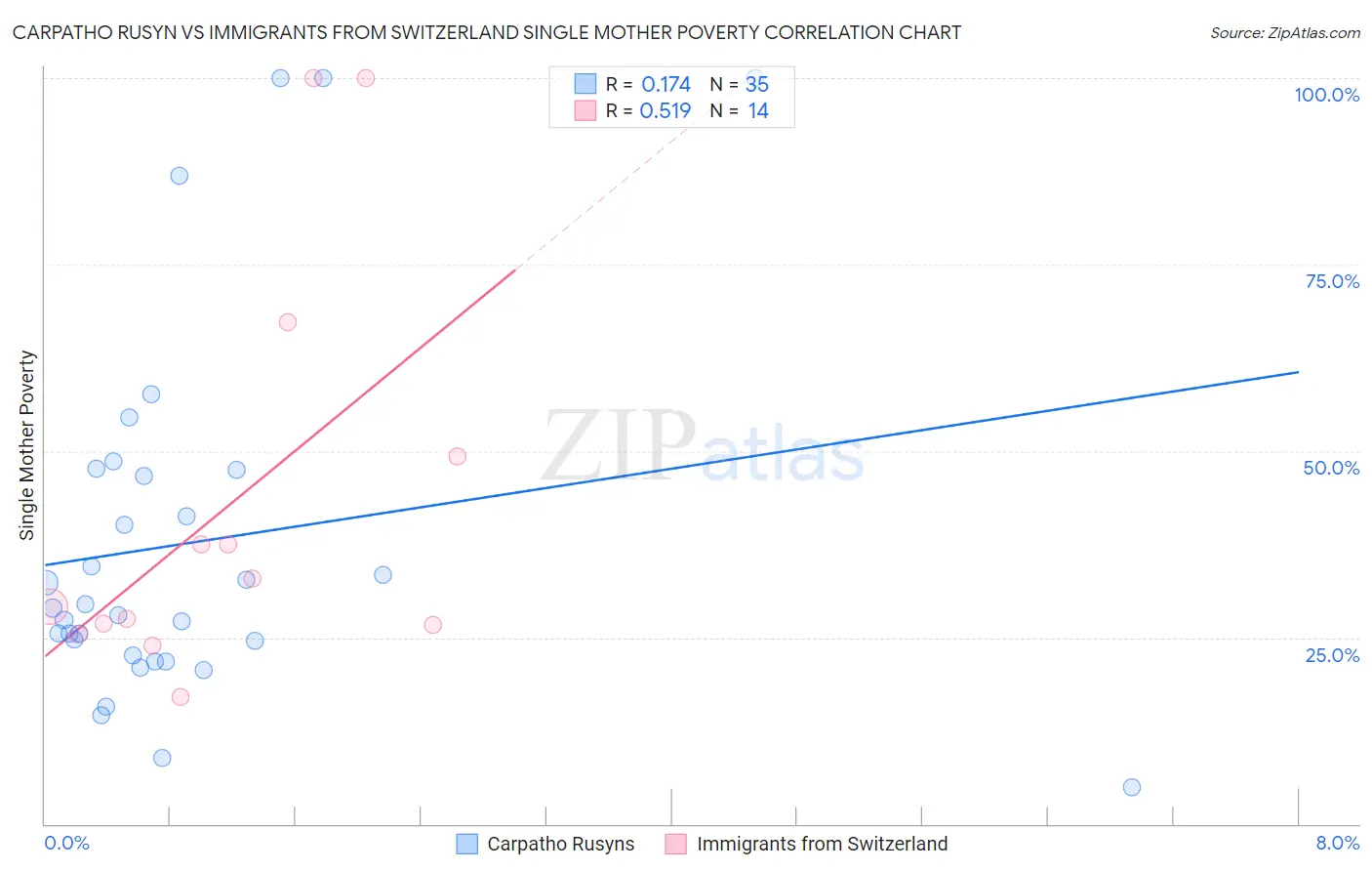 Carpatho Rusyn vs Immigrants from Switzerland Single Mother Poverty