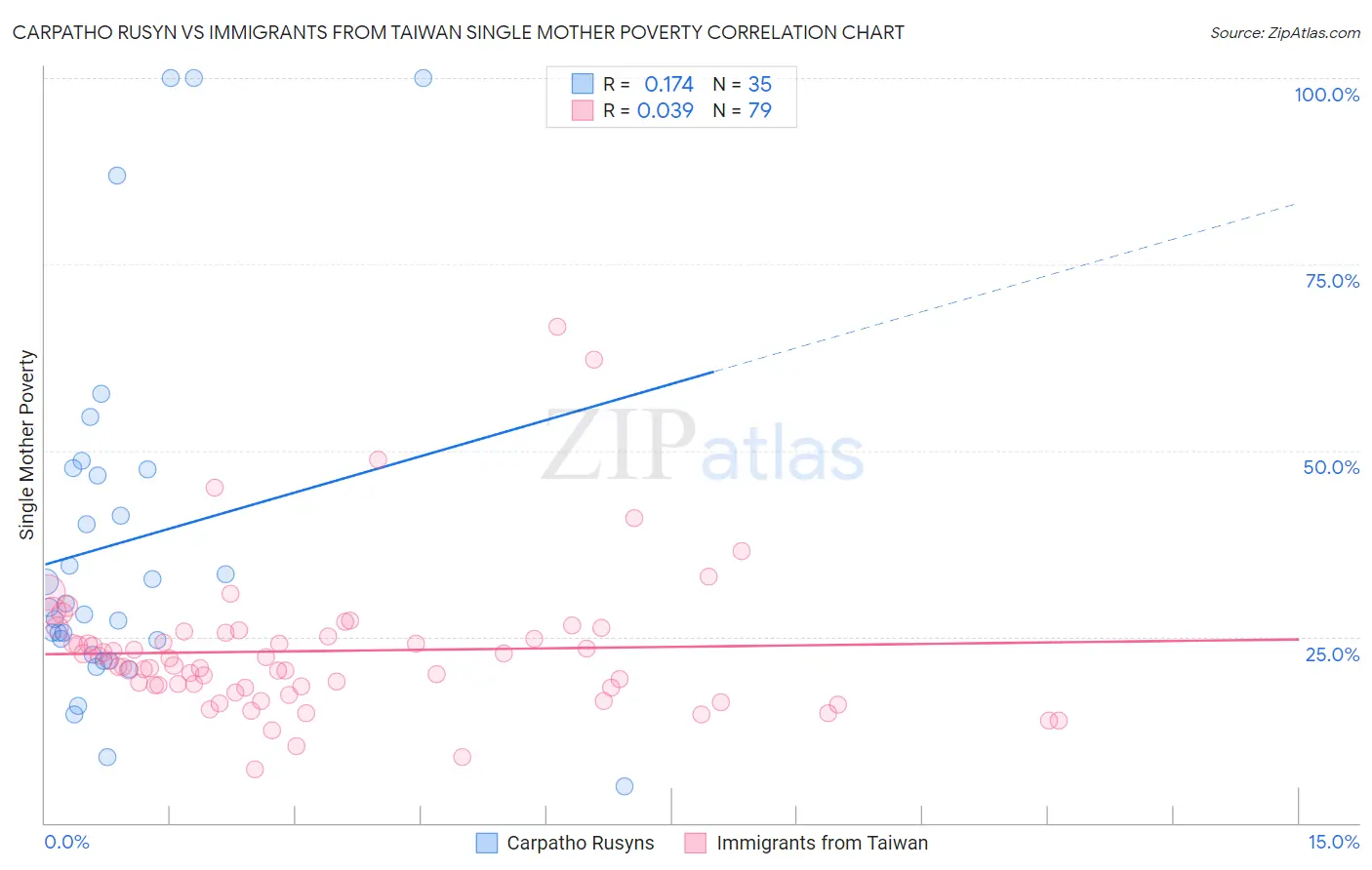 Carpatho Rusyn vs Immigrants from Taiwan Single Mother Poverty