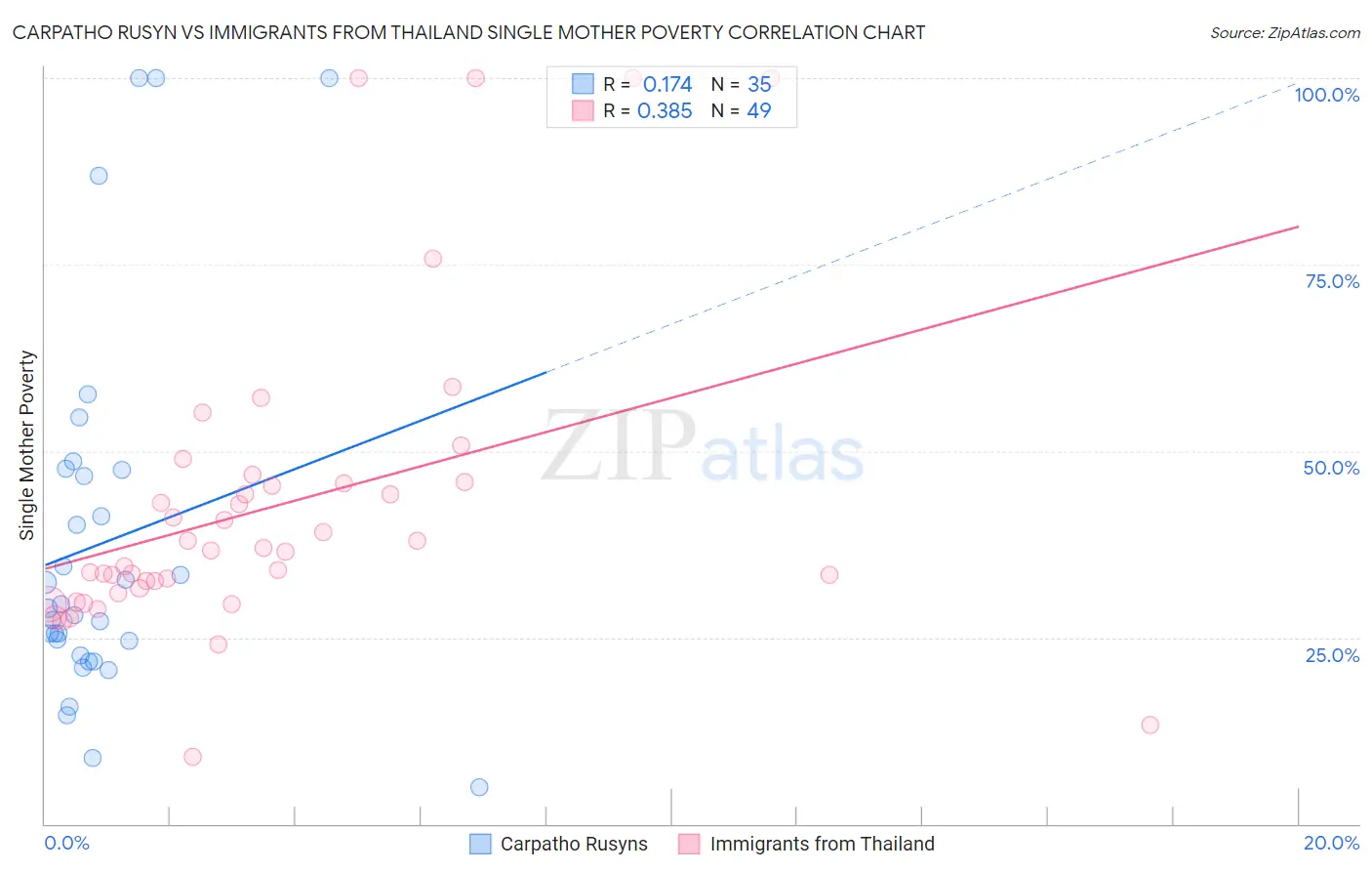 Carpatho Rusyn vs Immigrants from Thailand Single Mother Poverty