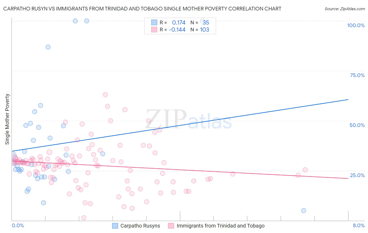 Carpatho Rusyn vs Immigrants from Trinidad and Tobago Single Mother Poverty