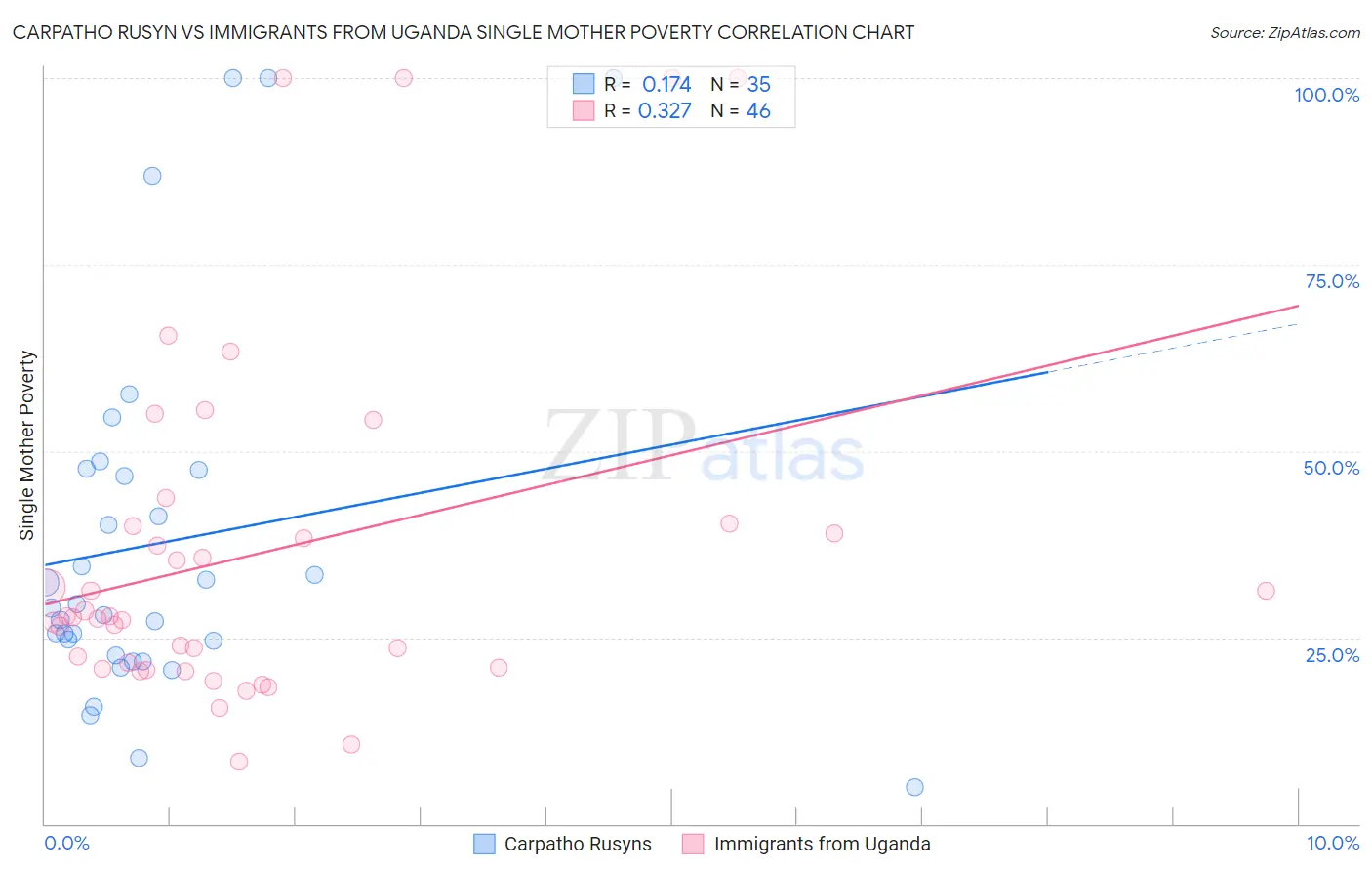 Carpatho Rusyn vs Immigrants from Uganda Single Mother Poverty