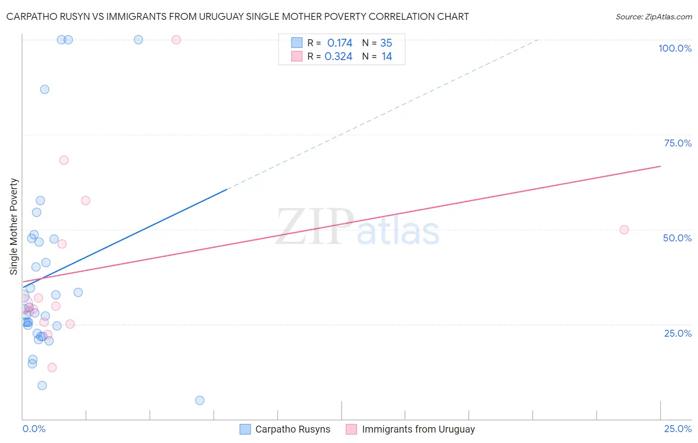 Carpatho Rusyn vs Immigrants from Uruguay Single Mother Poverty