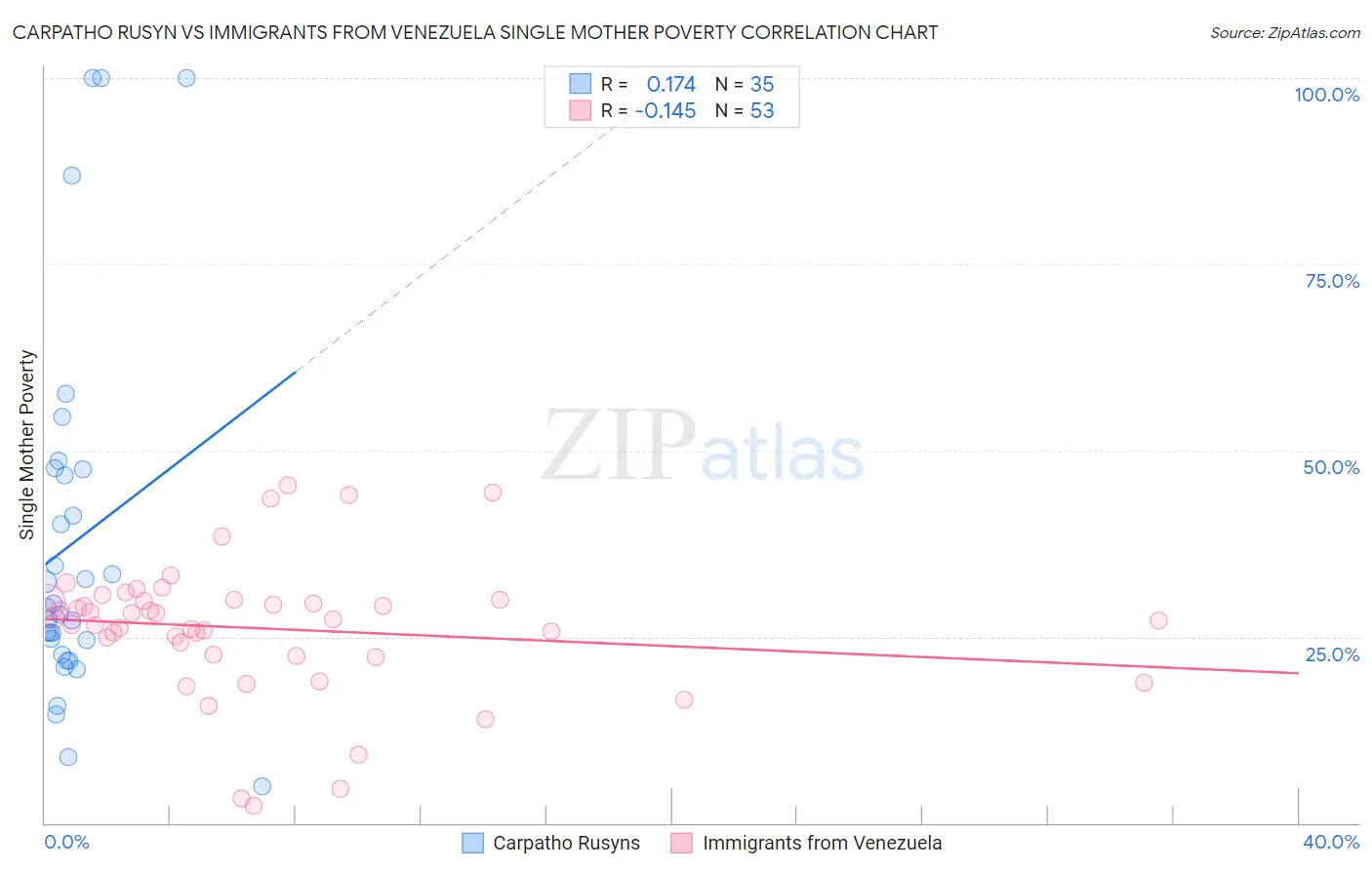Carpatho Rusyn vs Immigrants from Venezuela Single Mother Poverty