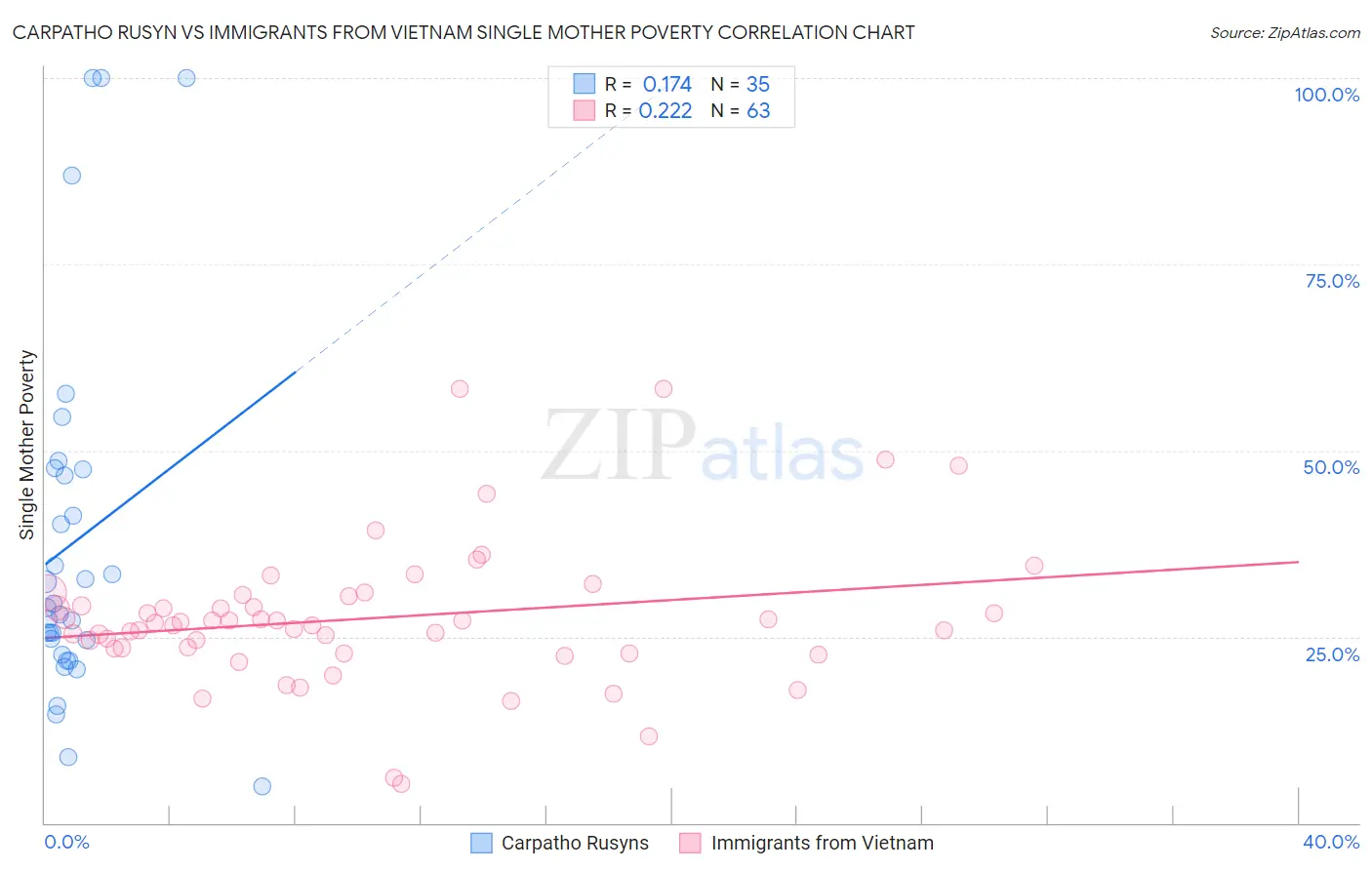 Carpatho Rusyn vs Immigrants from Vietnam Single Mother Poverty