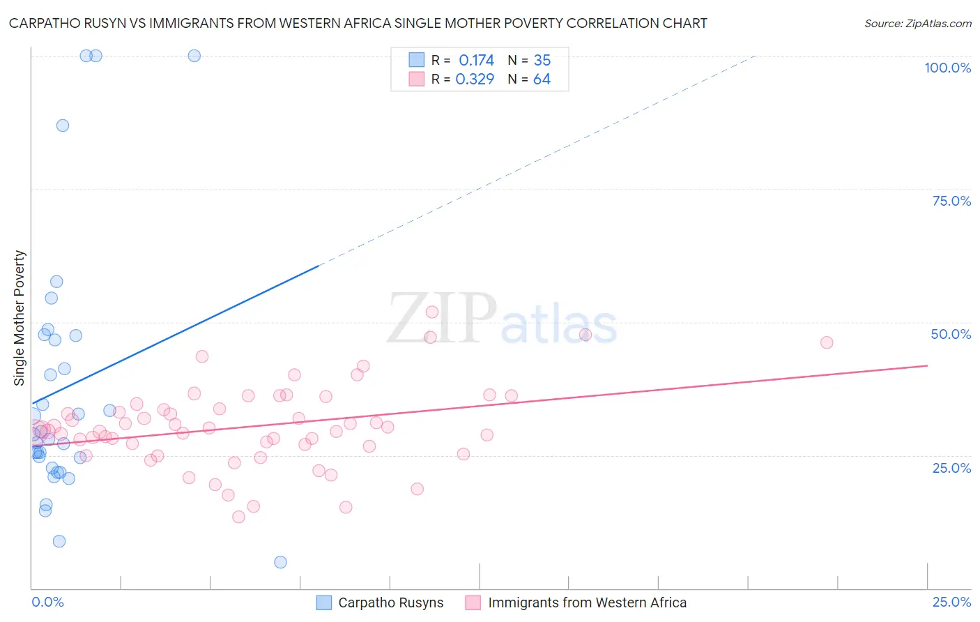 Carpatho Rusyn vs Immigrants from Western Africa Single Mother Poverty