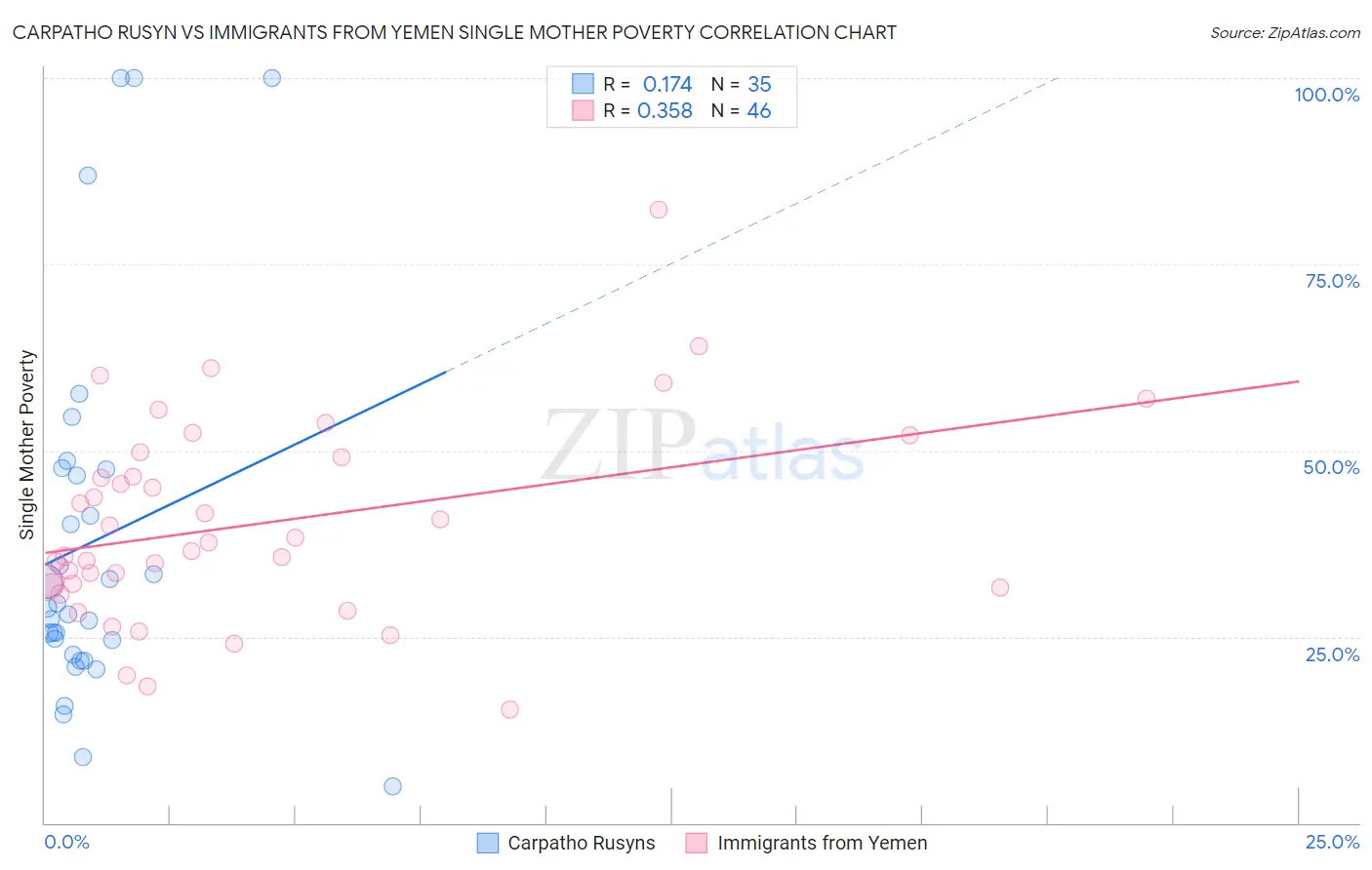 Carpatho Rusyn vs Immigrants from Yemen Single Mother Poverty