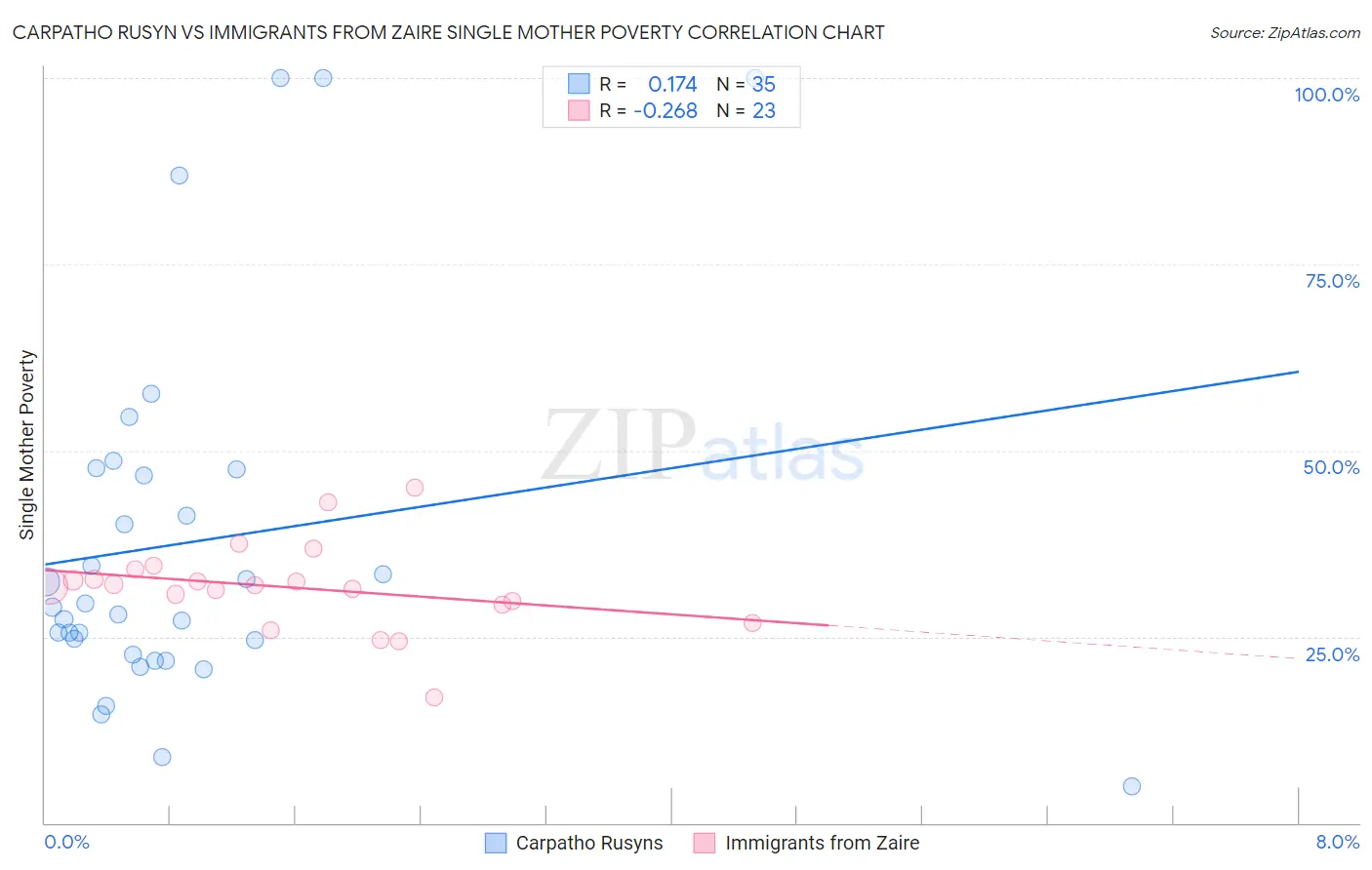 Carpatho Rusyn vs Immigrants from Zaire Single Mother Poverty