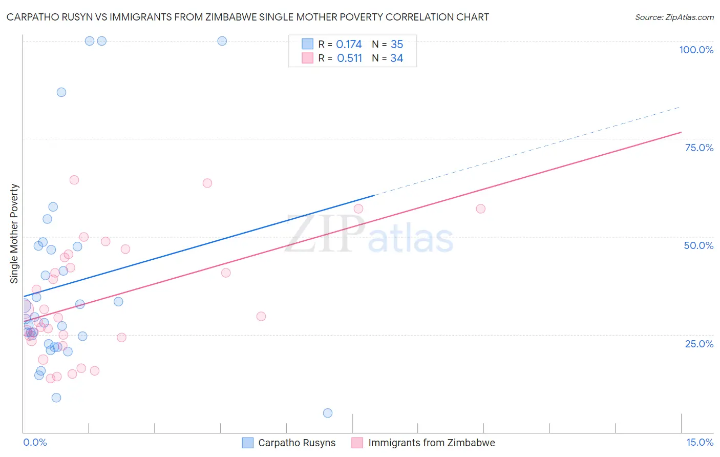 Carpatho Rusyn vs Immigrants from Zimbabwe Single Mother Poverty