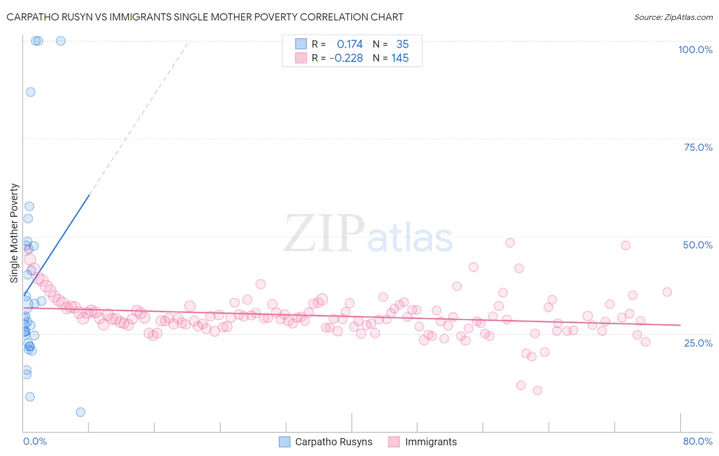 Carpatho Rusyn vs Immigrants Single Mother Poverty