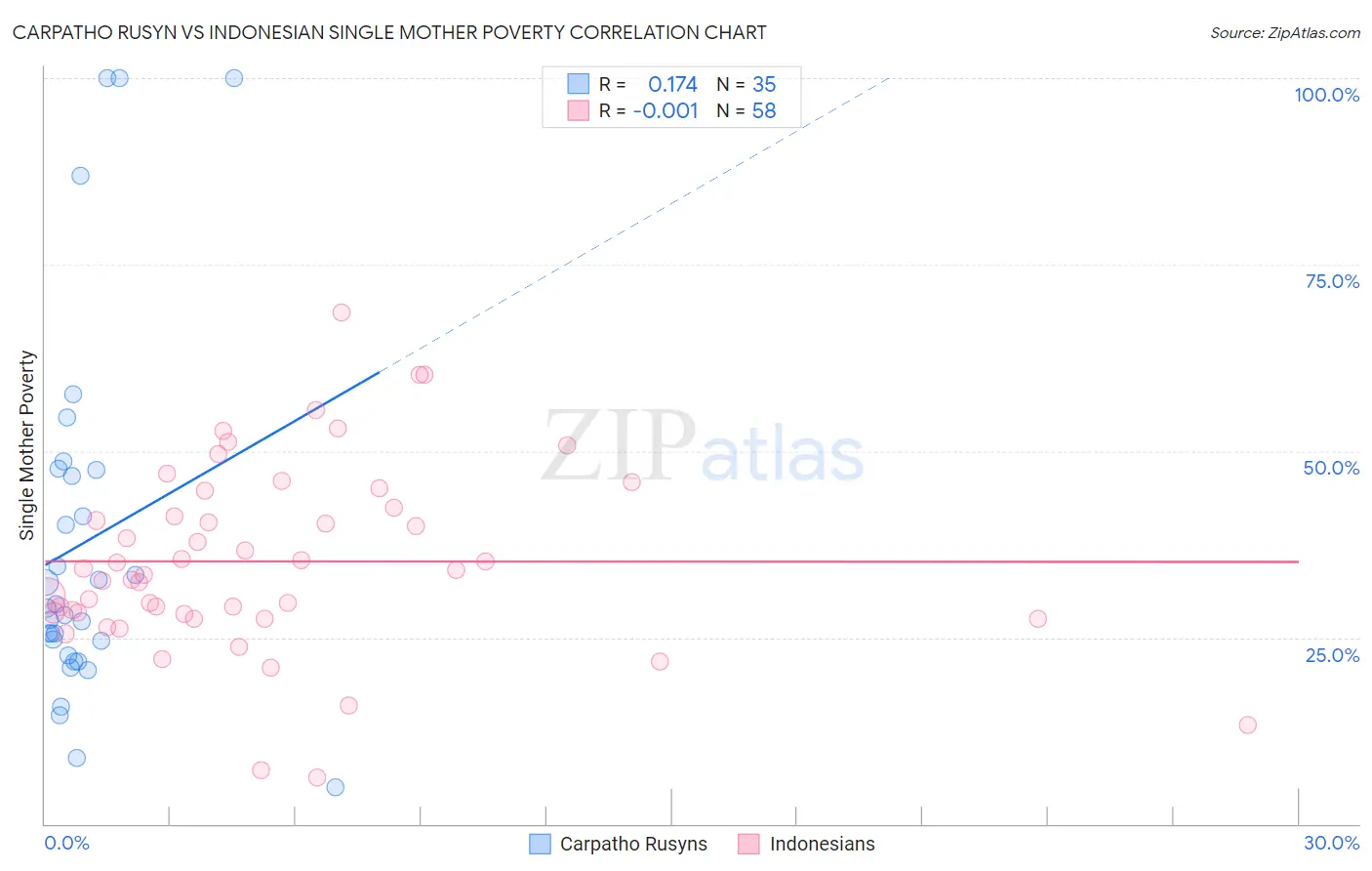 Carpatho Rusyn vs Indonesian Single Mother Poverty