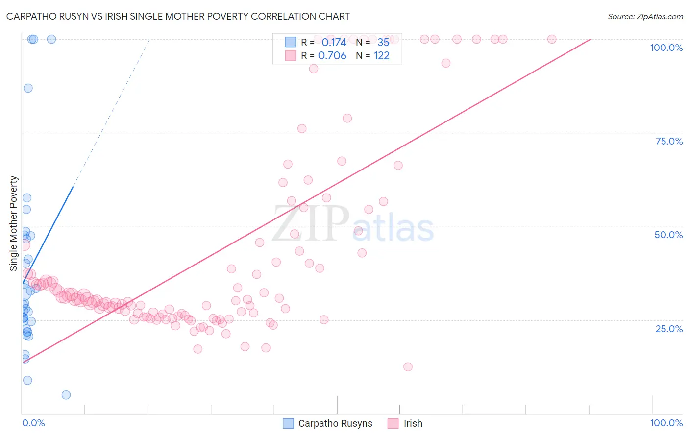 Carpatho Rusyn vs Irish Single Mother Poverty