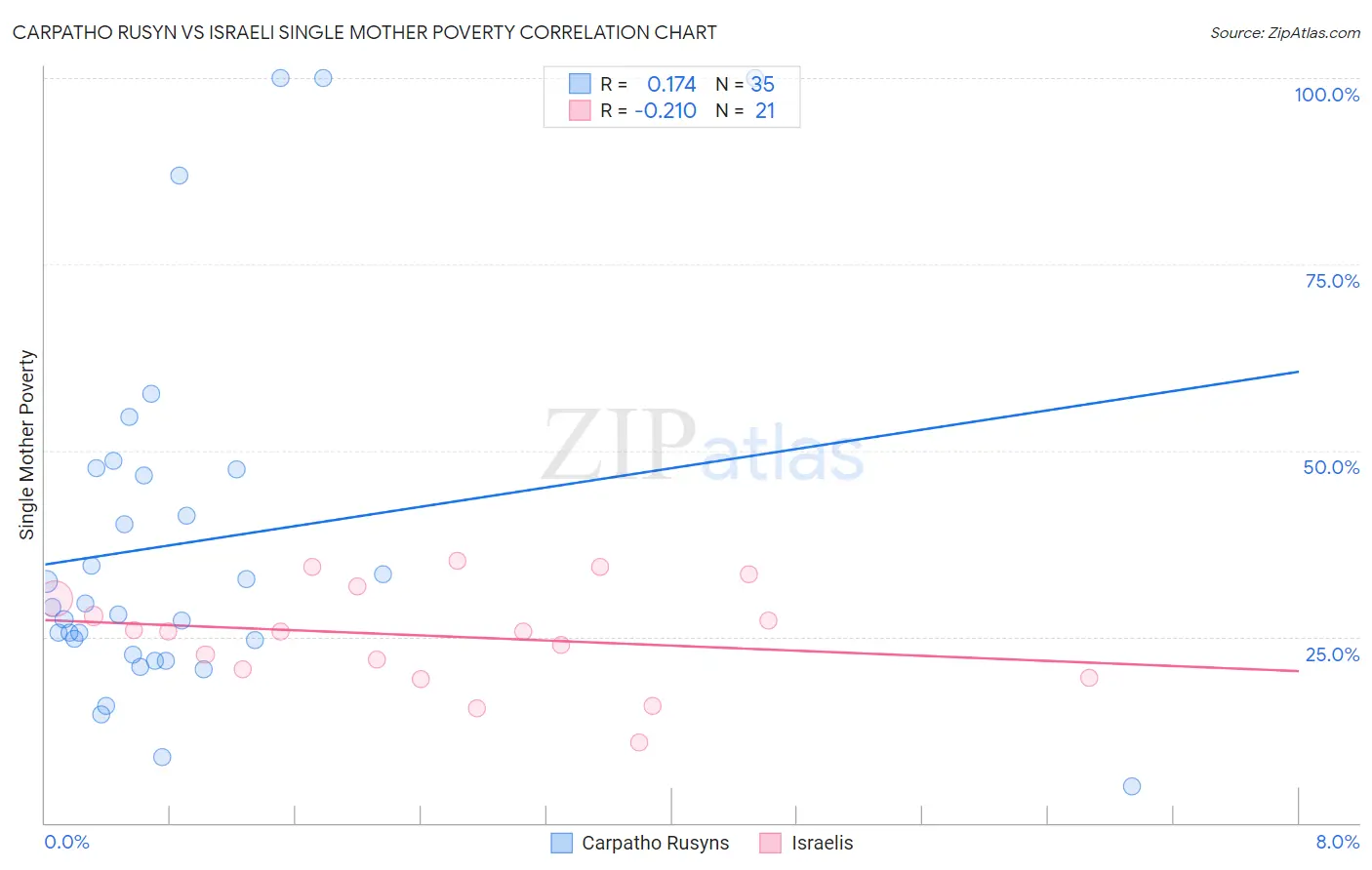 Carpatho Rusyn vs Israeli Single Mother Poverty