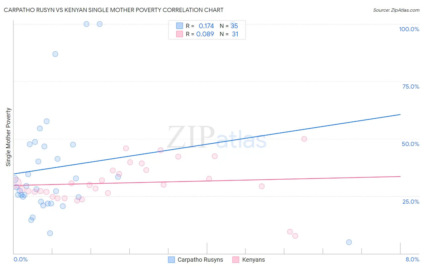 Carpatho Rusyn vs Kenyan Single Mother Poverty
