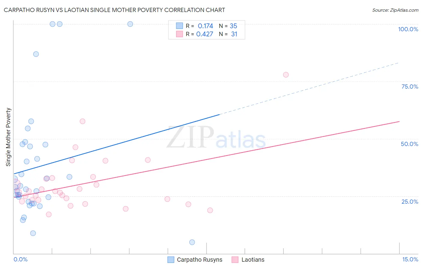 Carpatho Rusyn vs Laotian Single Mother Poverty