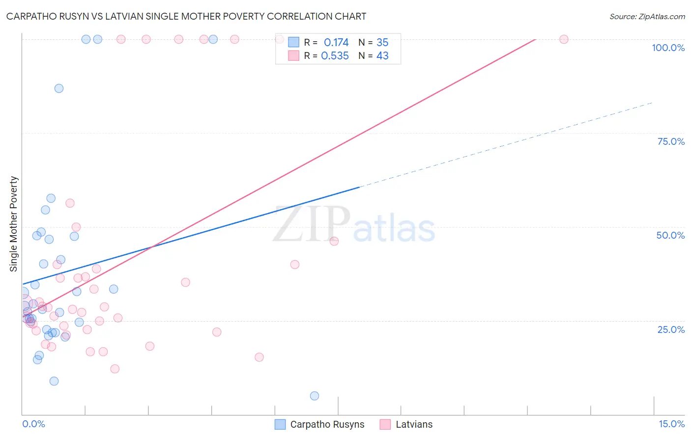 Carpatho Rusyn vs Latvian Single Mother Poverty