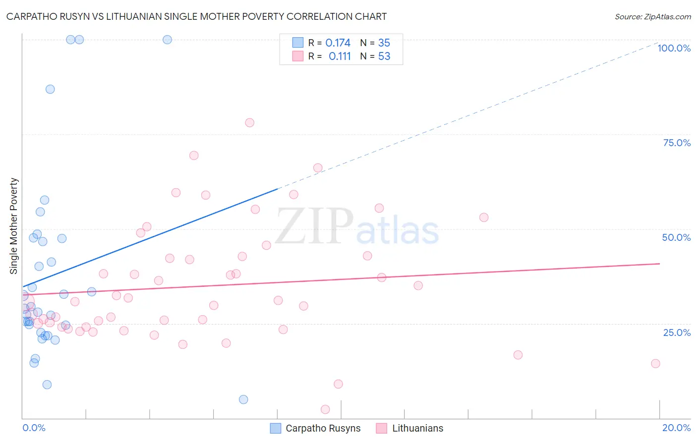 Carpatho Rusyn vs Lithuanian Single Mother Poverty
