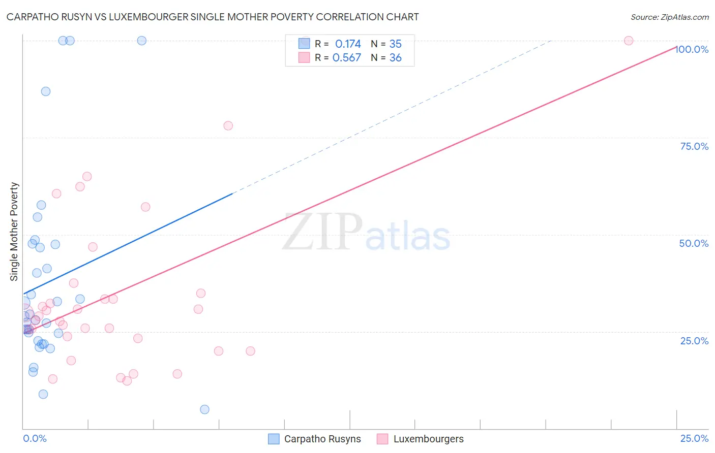 Carpatho Rusyn vs Luxembourger Single Mother Poverty