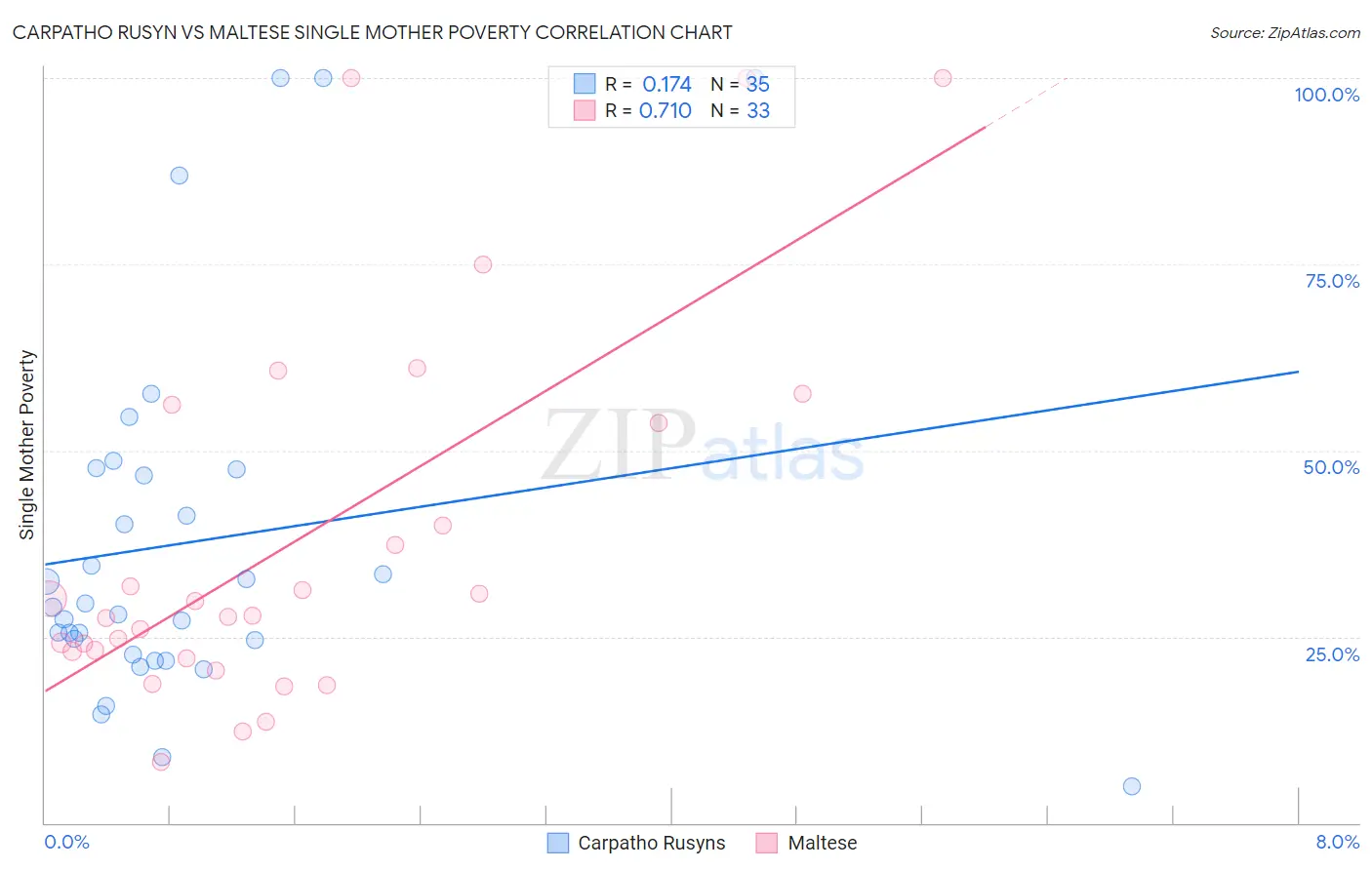 Carpatho Rusyn vs Maltese Single Mother Poverty