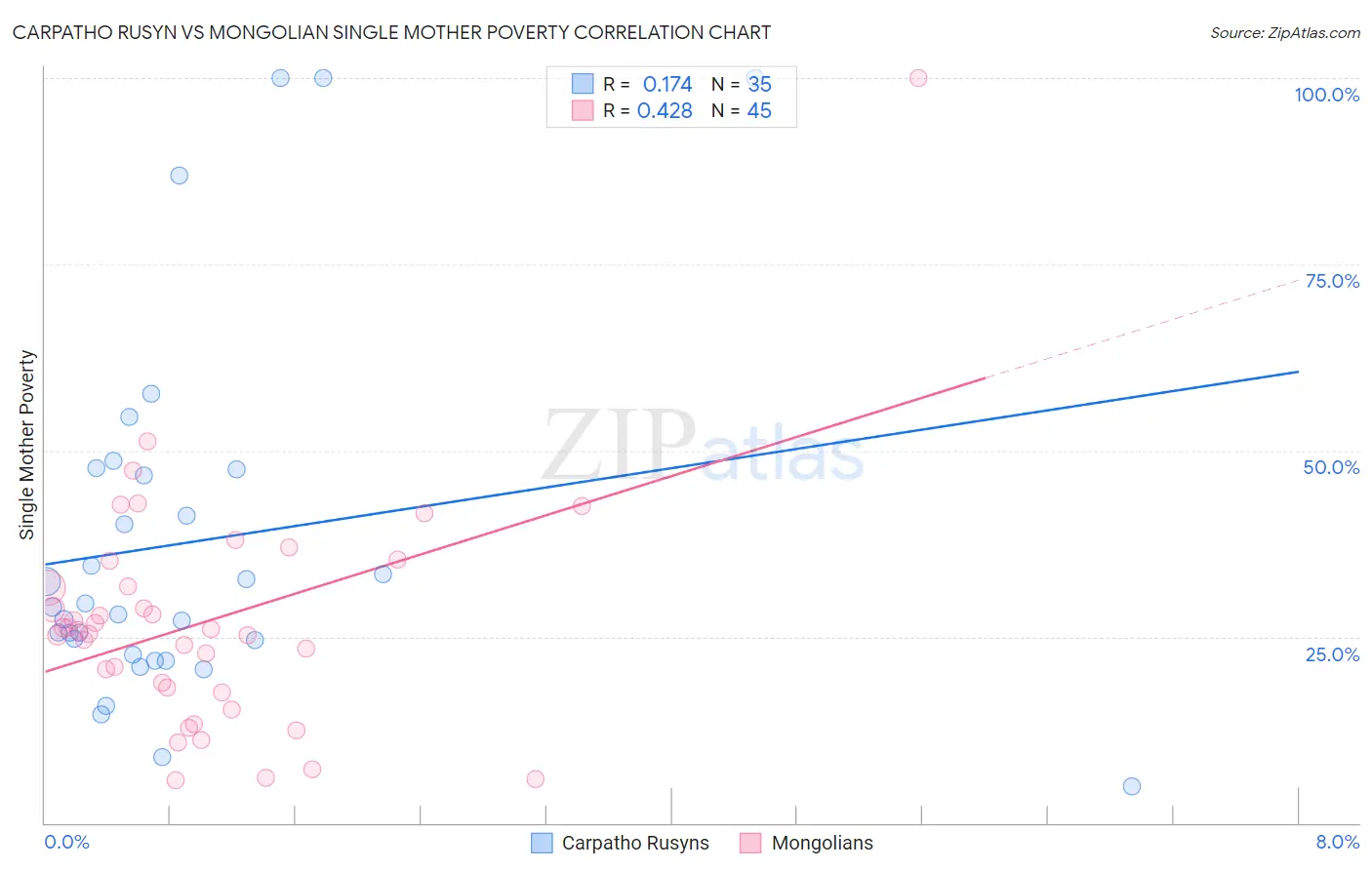 Carpatho Rusyn vs Mongolian Single Mother Poverty