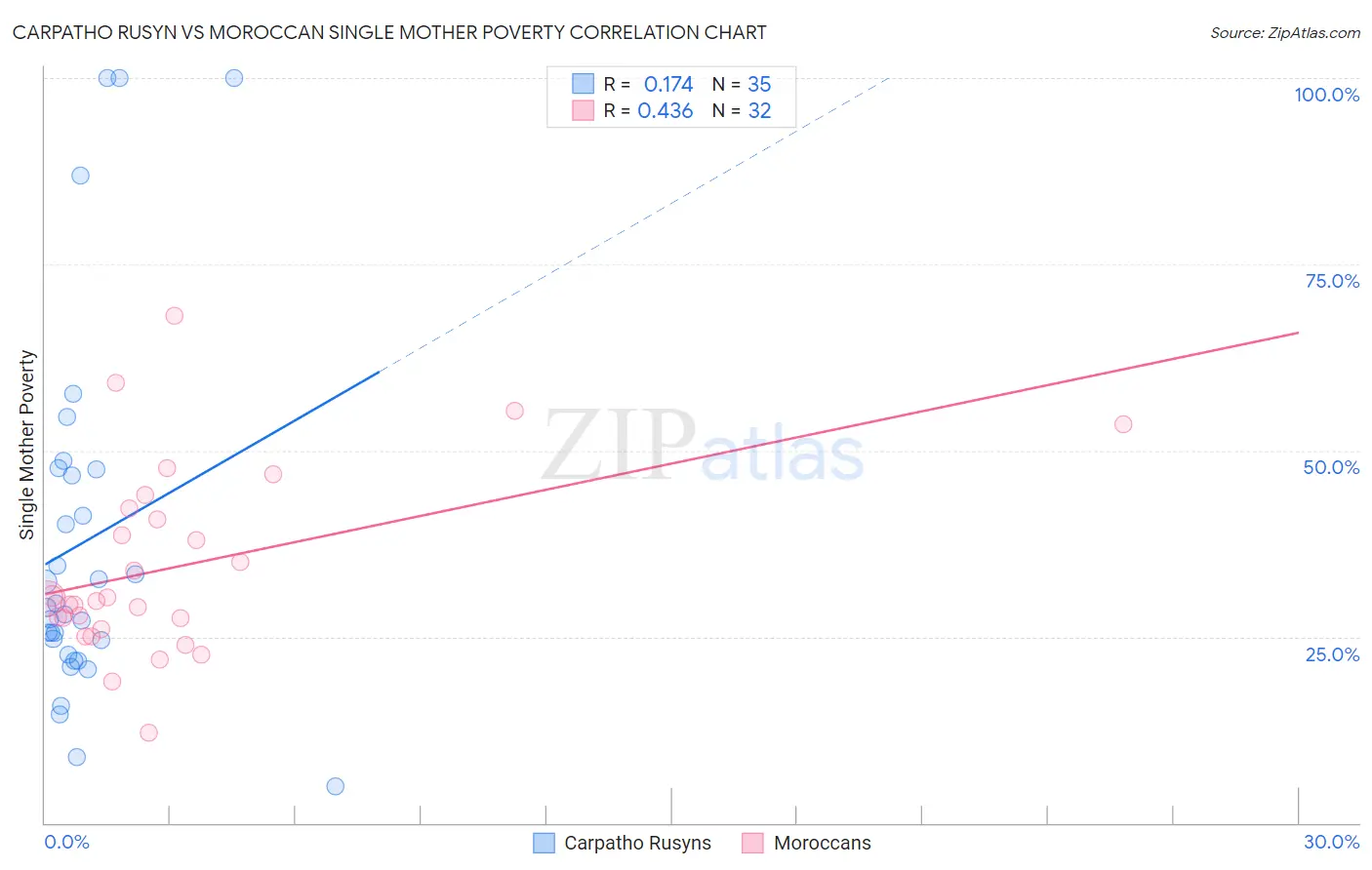 Carpatho Rusyn vs Moroccan Single Mother Poverty