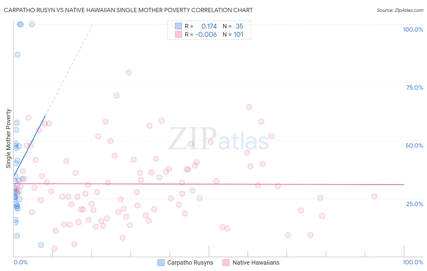 Carpatho Rusyn vs Native Hawaiian Single Mother Poverty