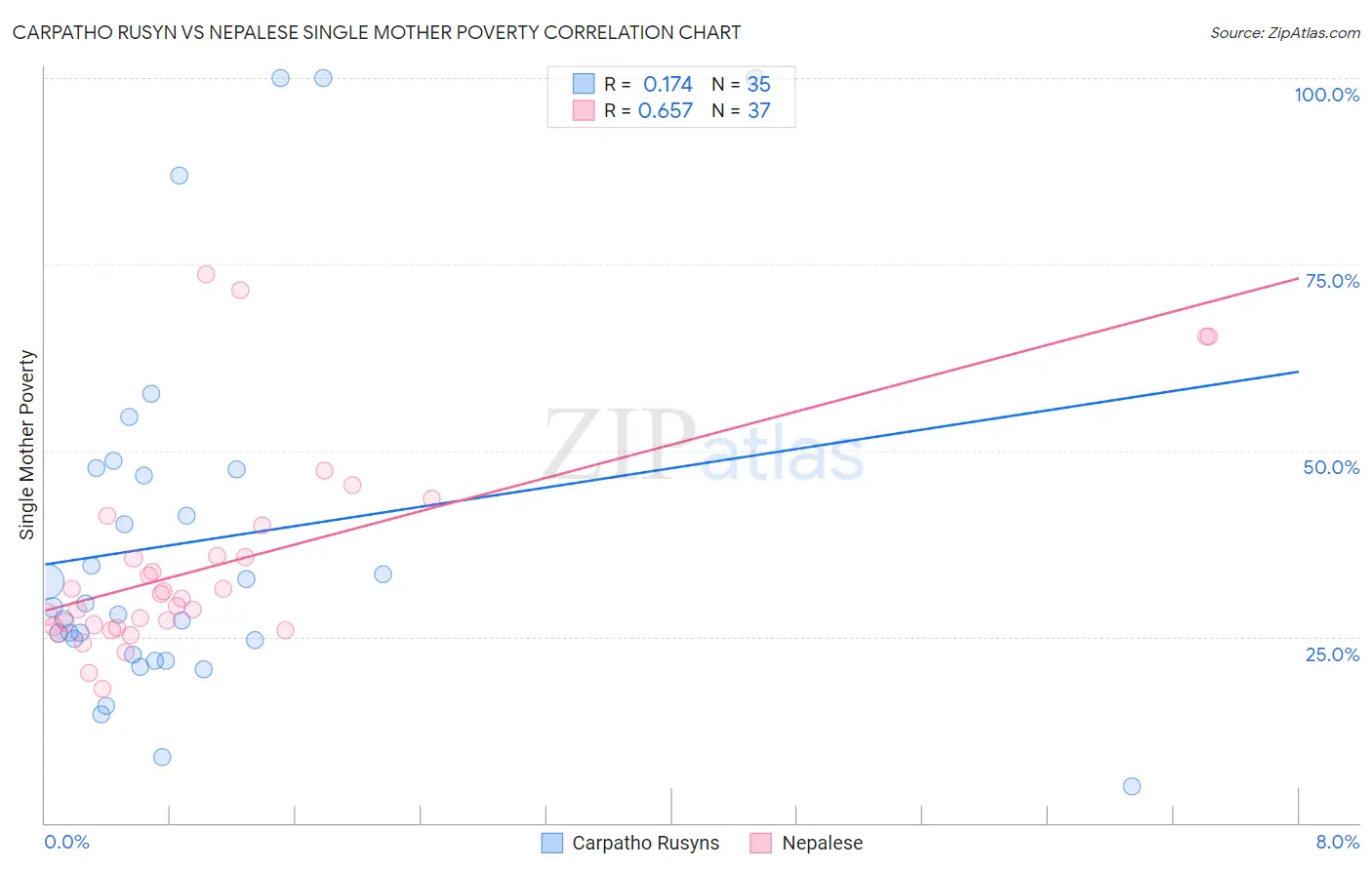 Carpatho Rusyn vs Nepalese Single Mother Poverty