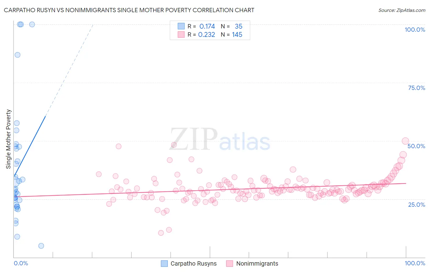 Carpatho Rusyn vs Nonimmigrants Single Mother Poverty