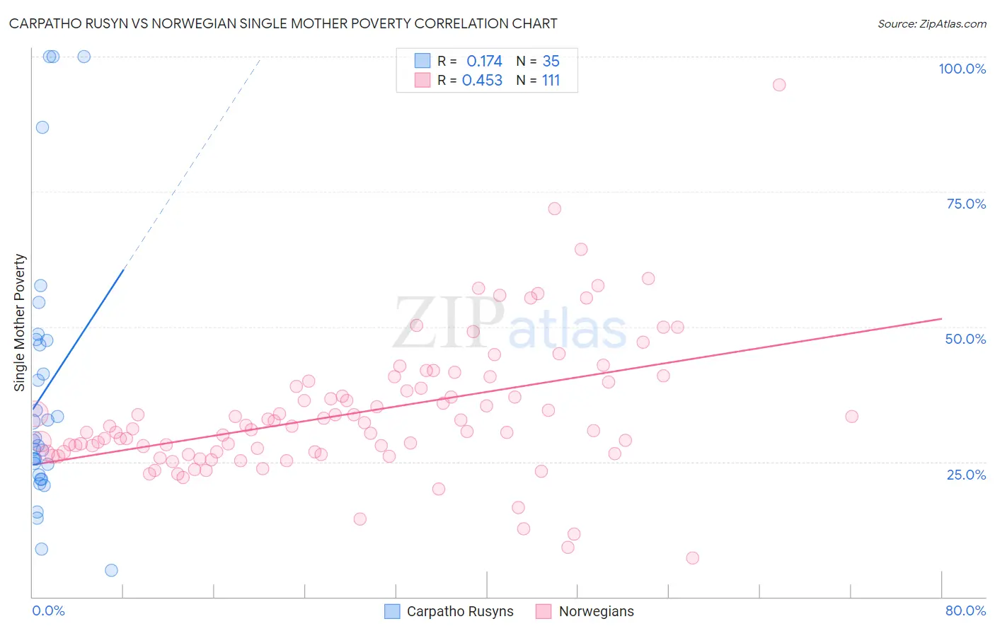 Carpatho Rusyn vs Norwegian Single Mother Poverty
