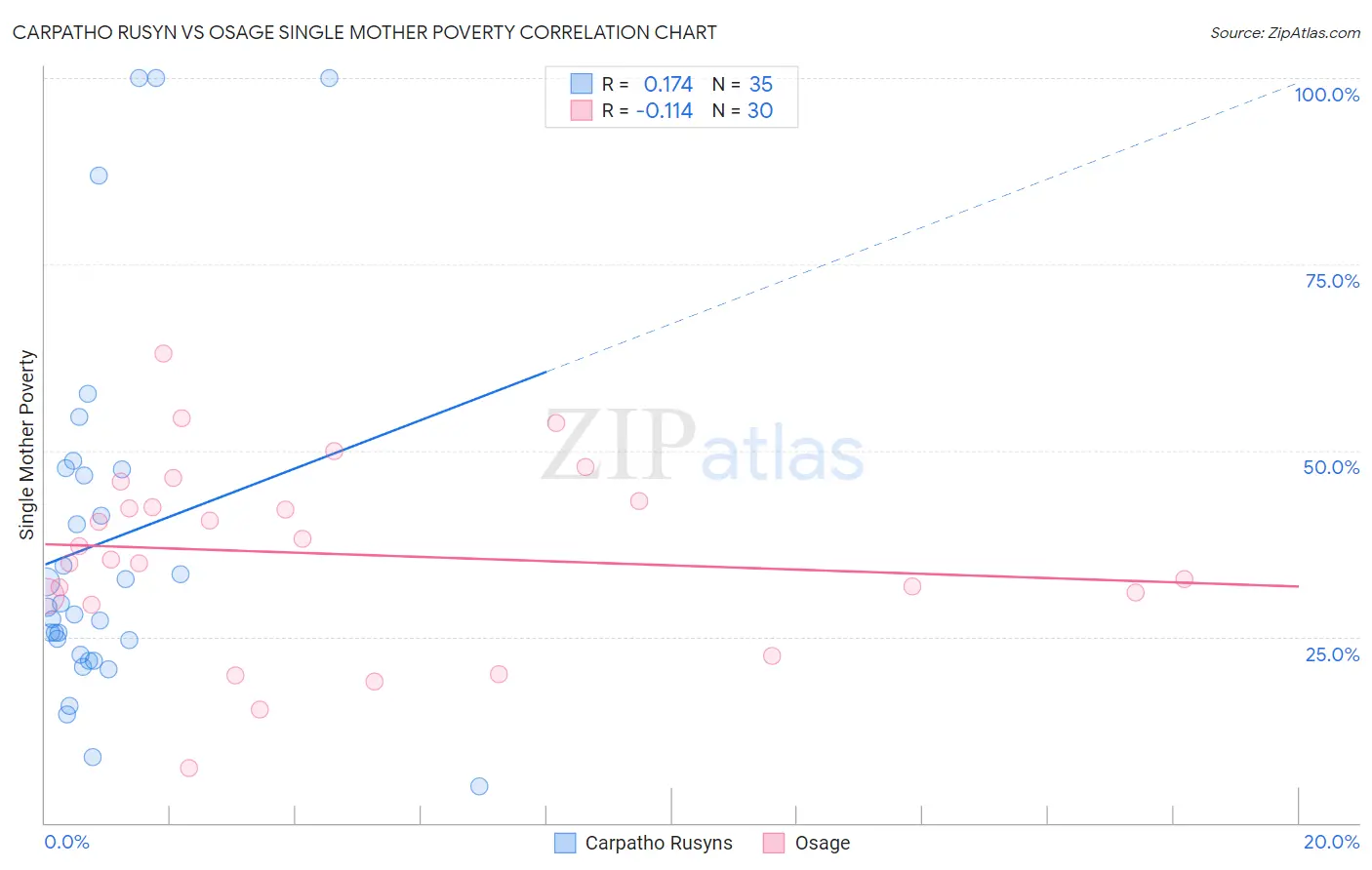 Carpatho Rusyn vs Osage Single Mother Poverty
