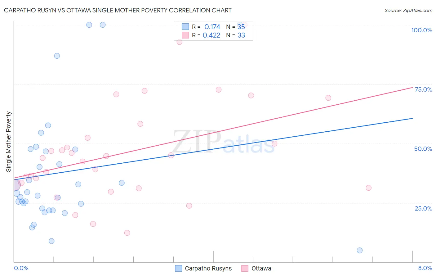 Carpatho Rusyn vs Ottawa Single Mother Poverty