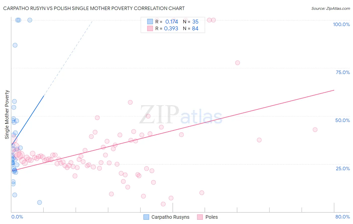 Carpatho Rusyn vs Polish Single Mother Poverty