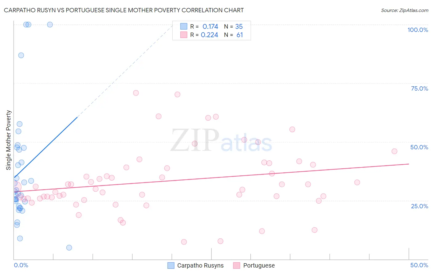 Carpatho Rusyn vs Portuguese Single Mother Poverty