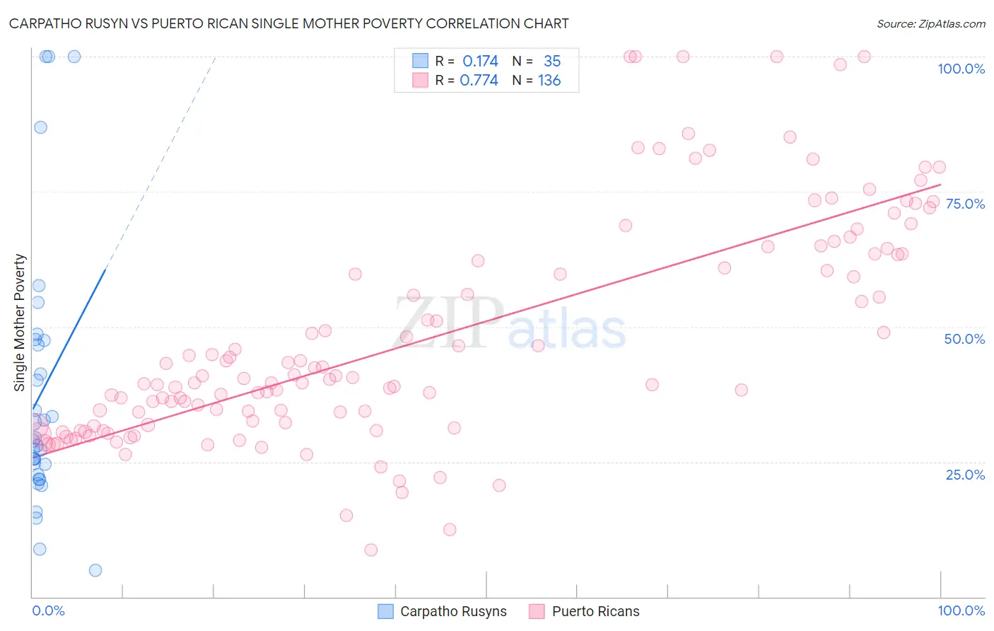 Carpatho Rusyn vs Puerto Rican Single Mother Poverty