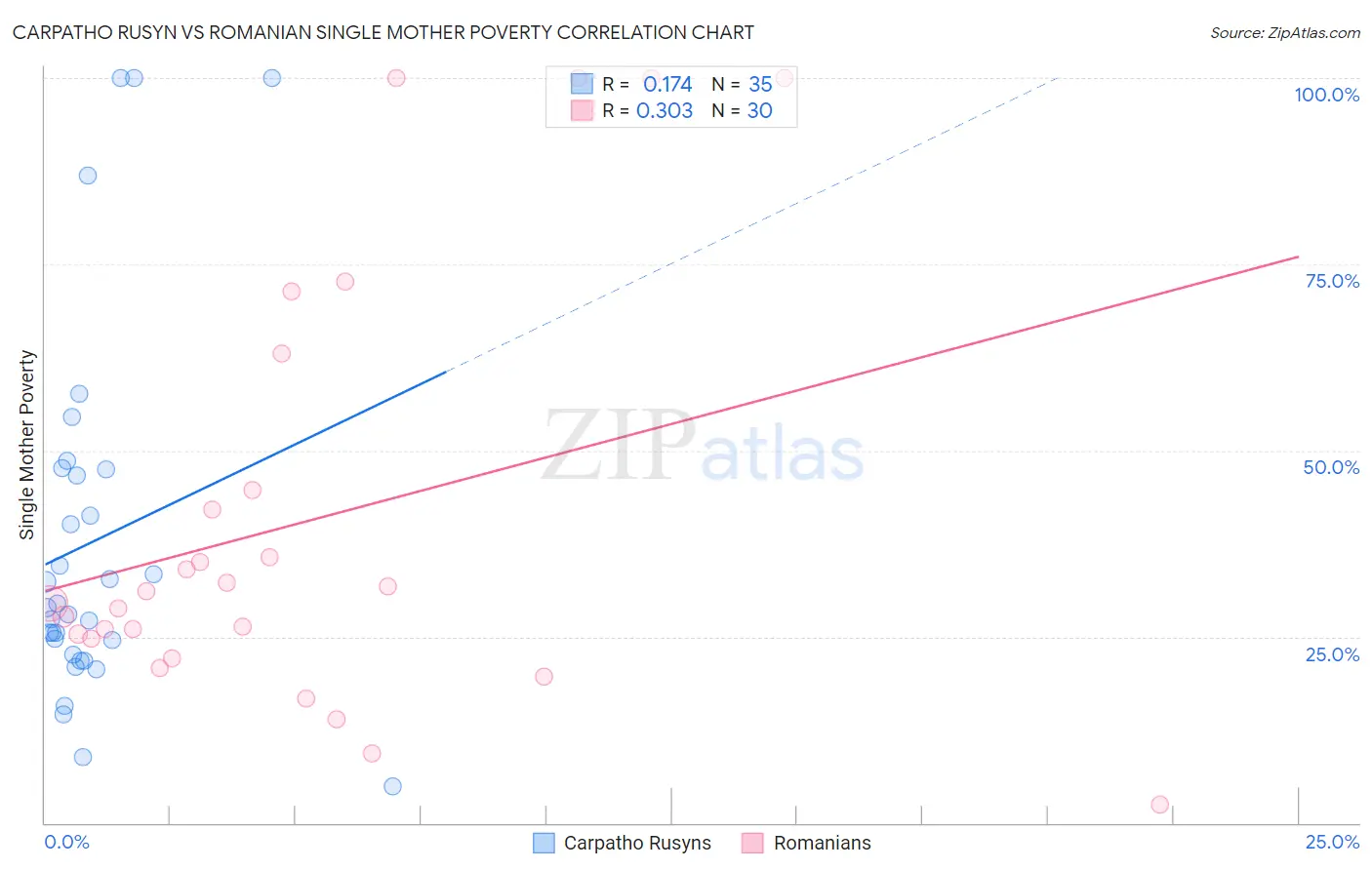 Carpatho Rusyn vs Romanian Single Mother Poverty