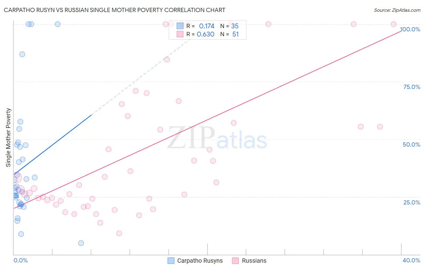 Carpatho Rusyn vs Russian Single Mother Poverty