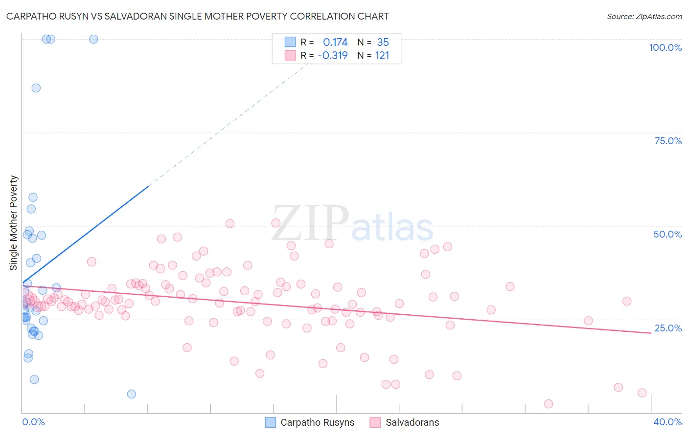 Carpatho Rusyn vs Salvadoran Single Mother Poverty
