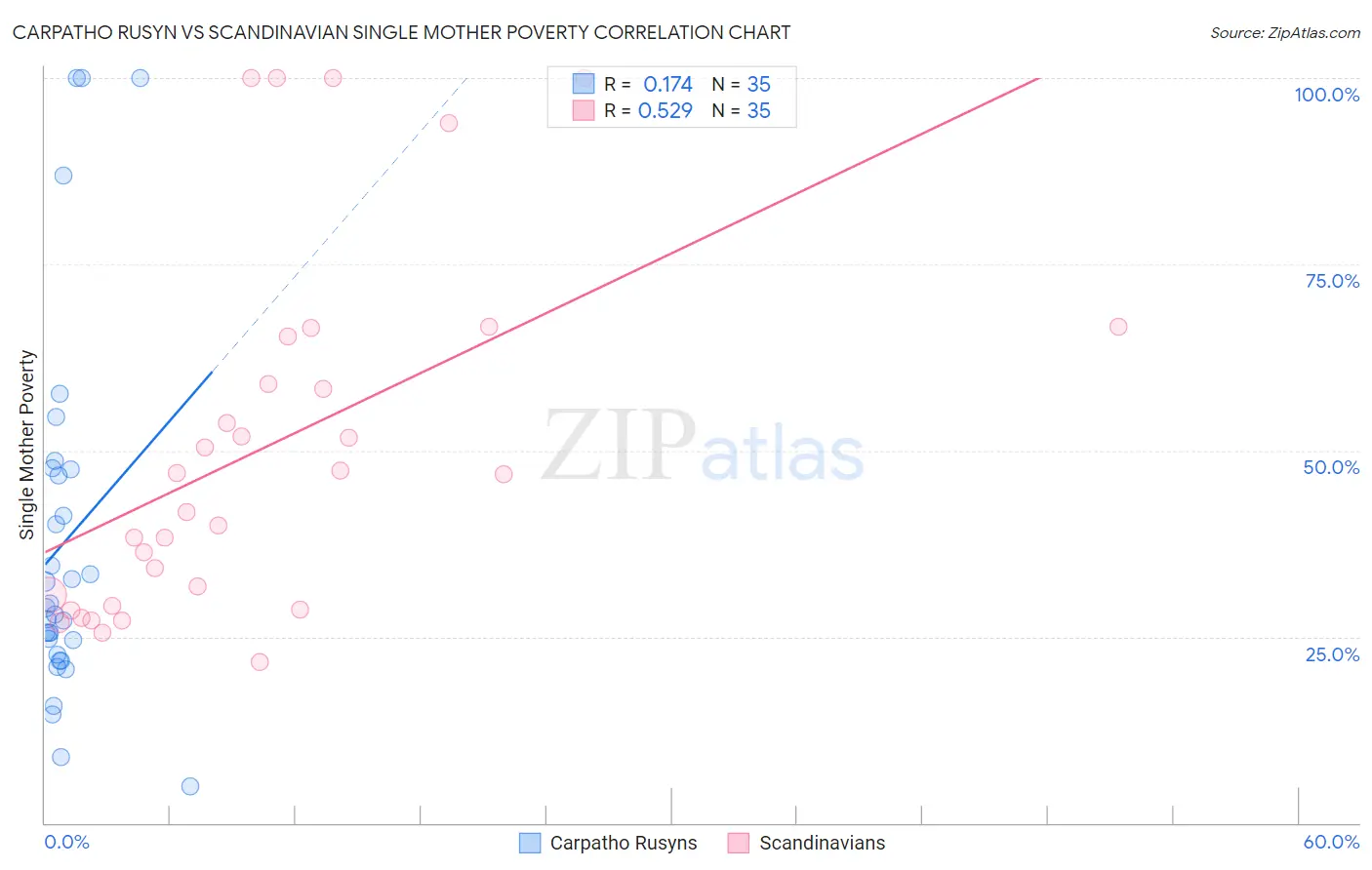 Carpatho Rusyn vs Scandinavian Single Mother Poverty