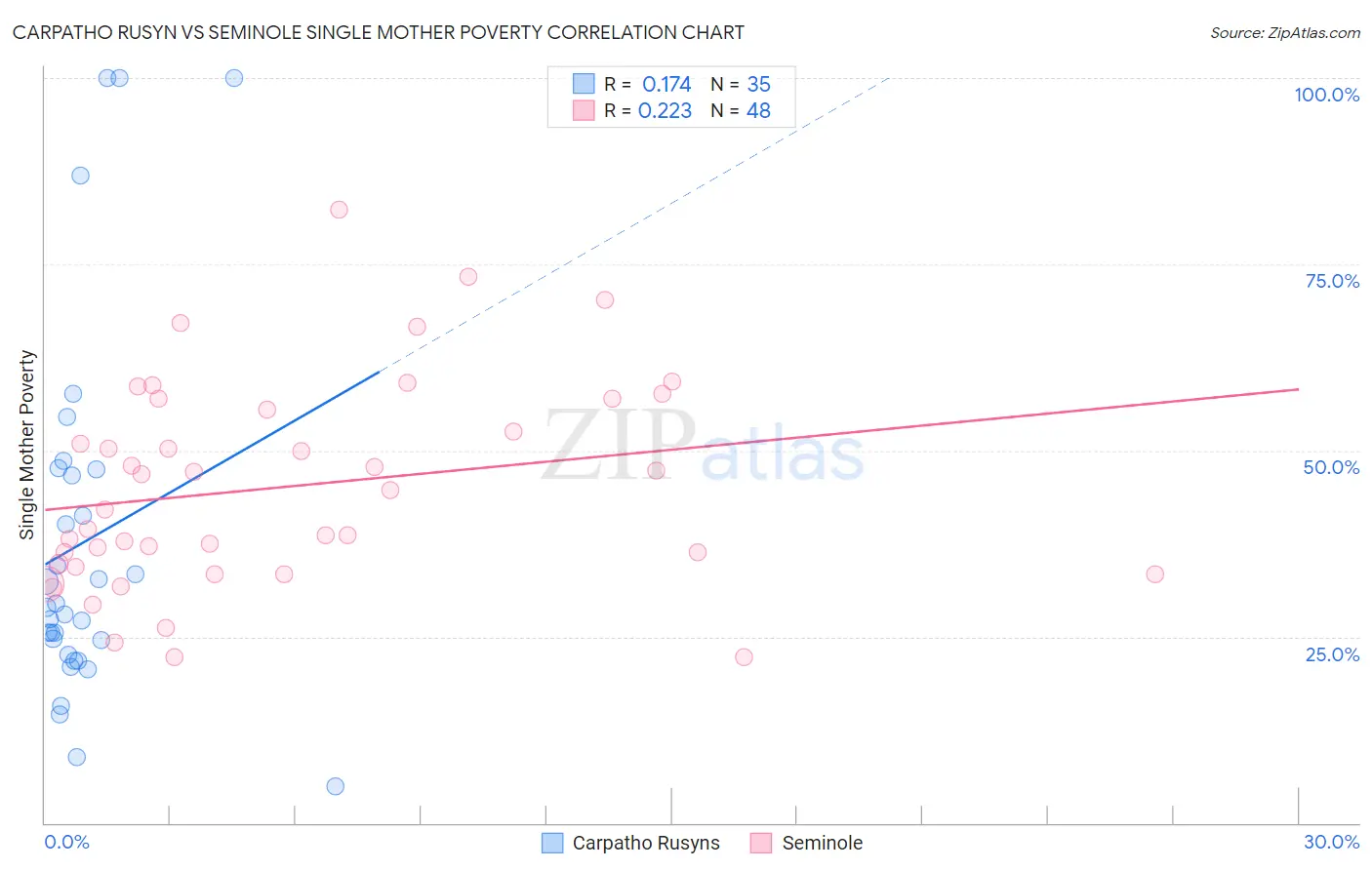 Carpatho Rusyn vs Seminole Single Mother Poverty