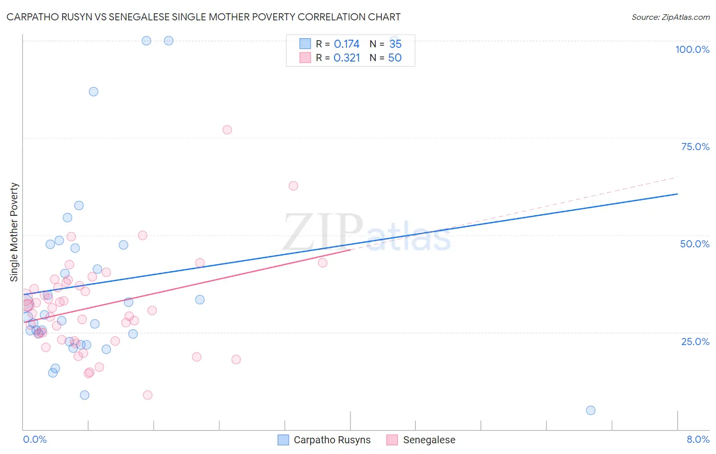 Carpatho Rusyn vs Senegalese Single Mother Poverty