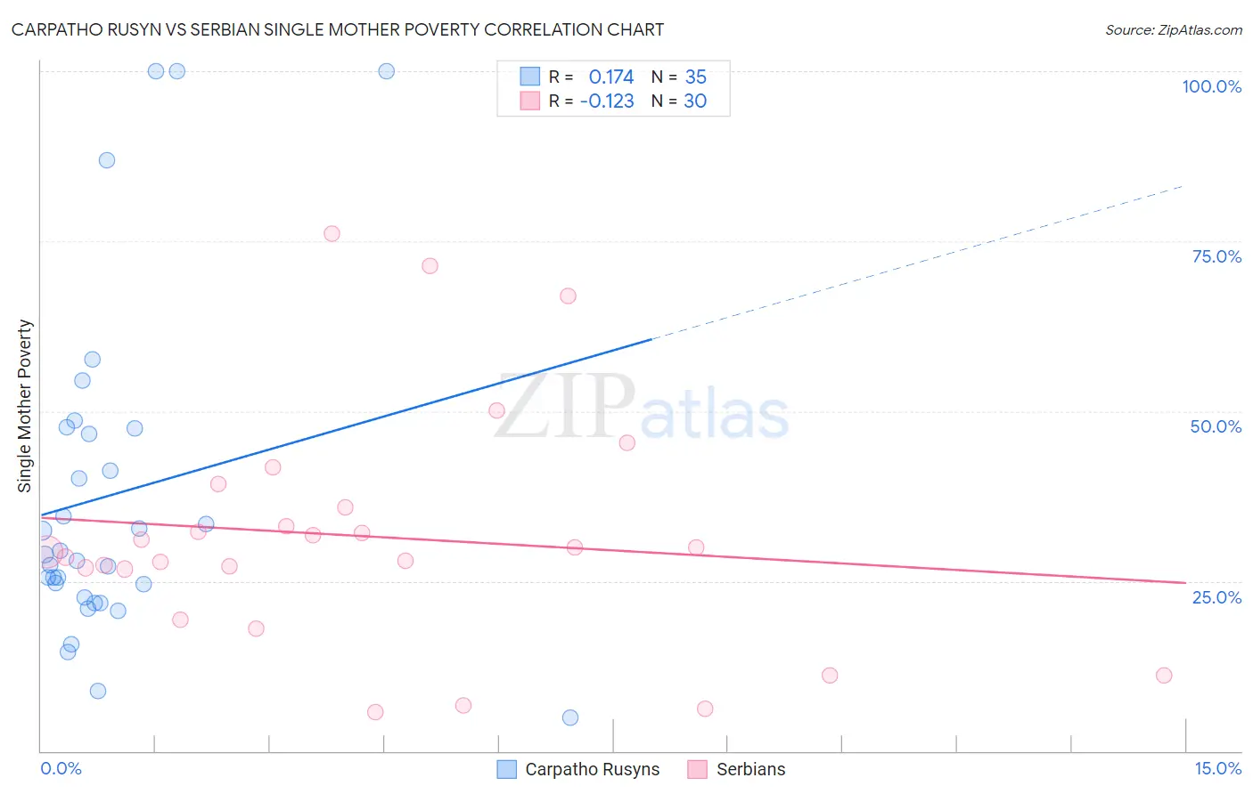 Carpatho Rusyn vs Serbian Single Mother Poverty