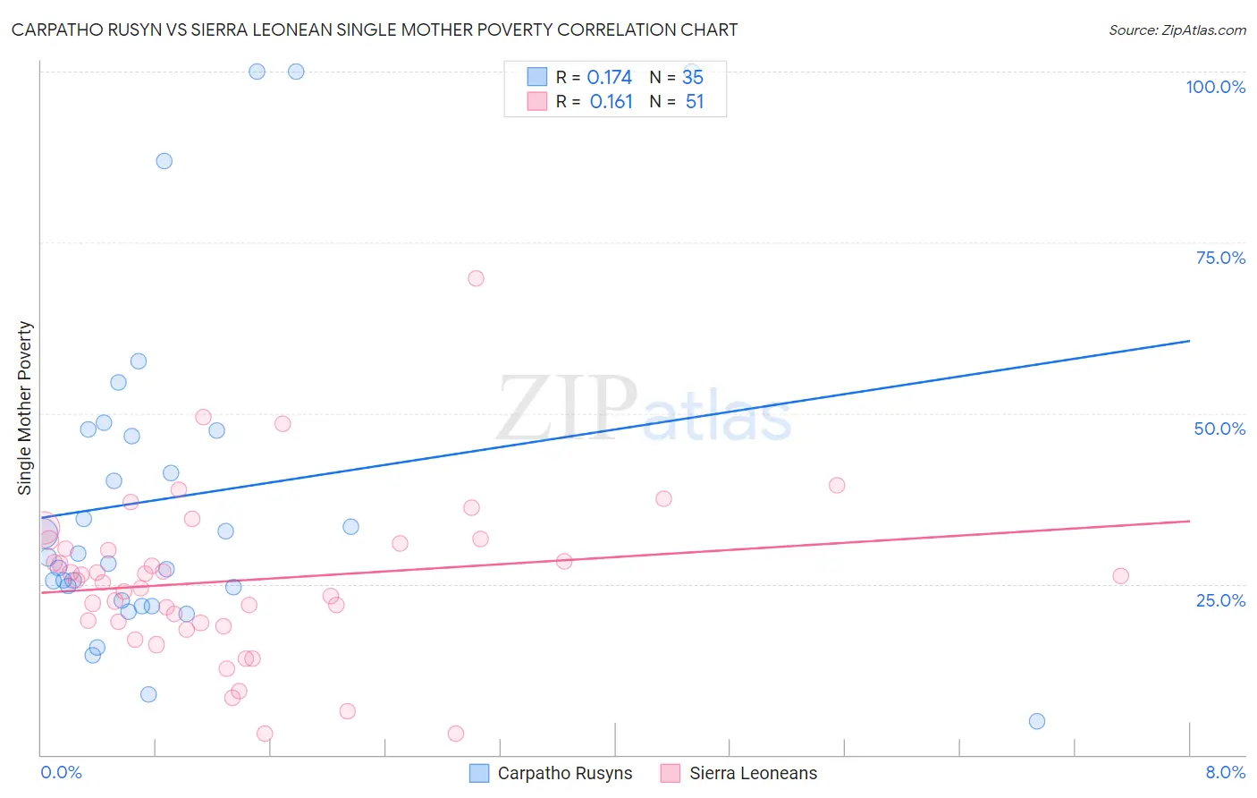 Carpatho Rusyn vs Sierra Leonean Single Mother Poverty