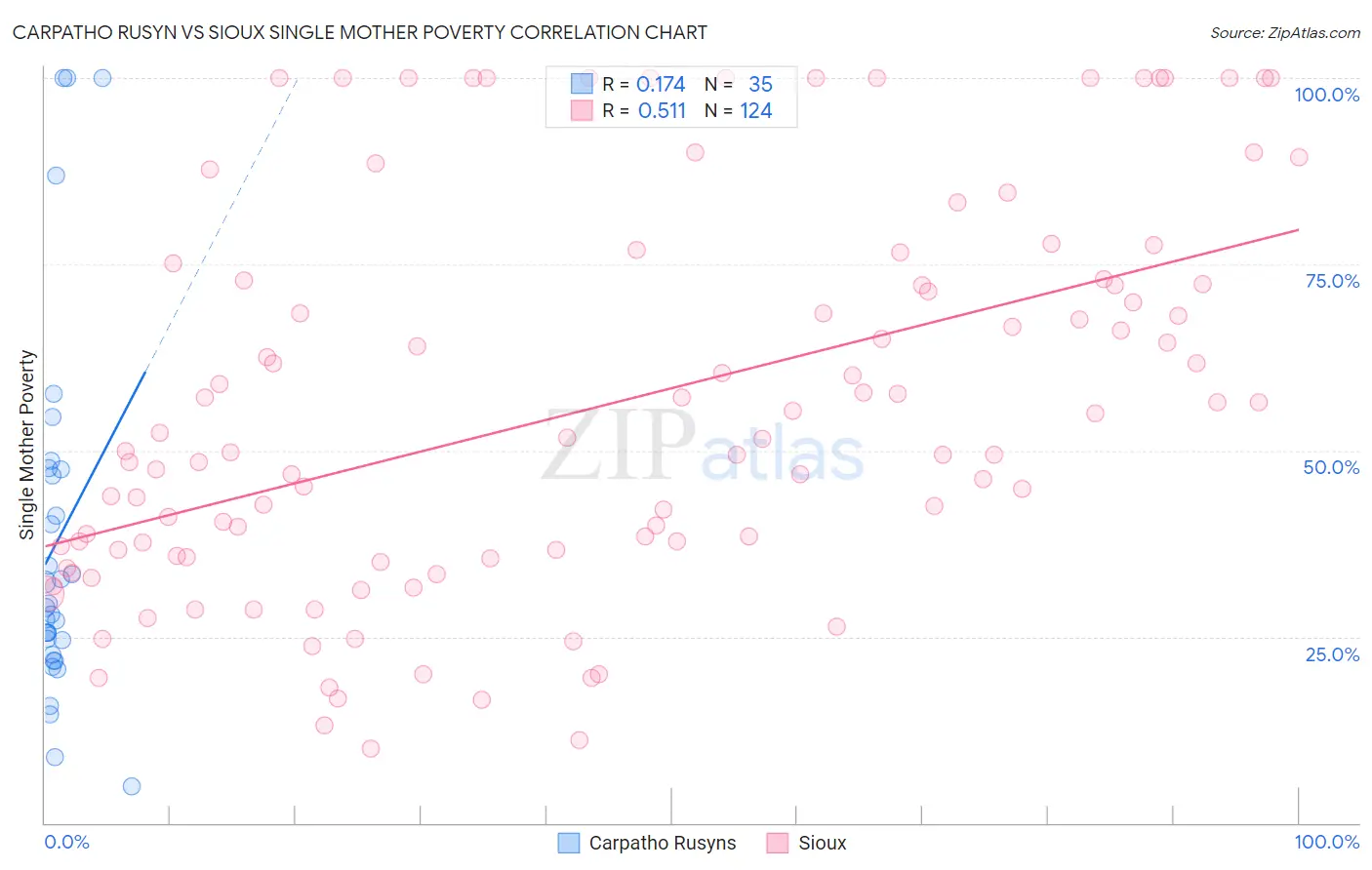 Carpatho Rusyn vs Sioux Single Mother Poverty
