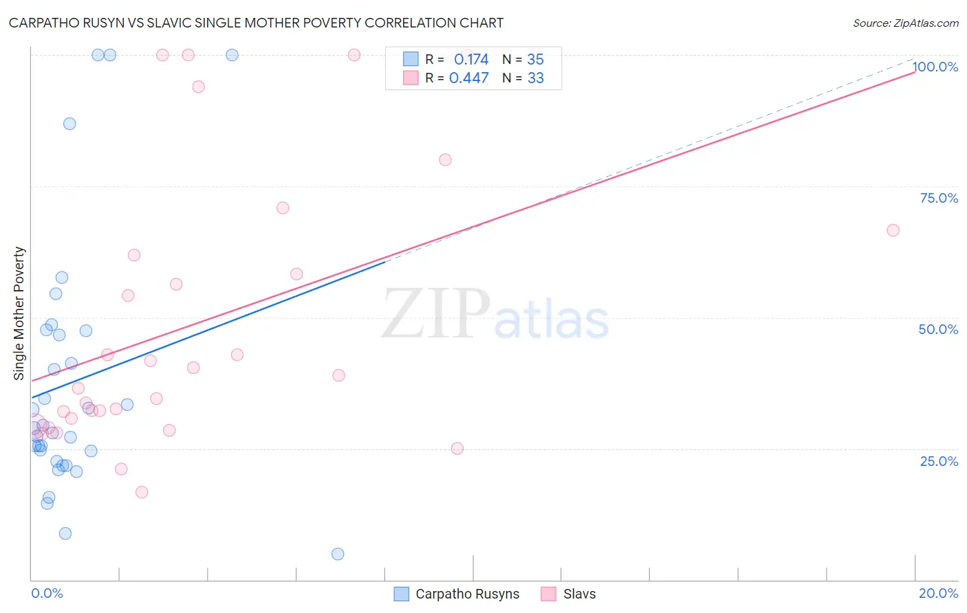 Carpatho Rusyn vs Slavic Single Mother Poverty