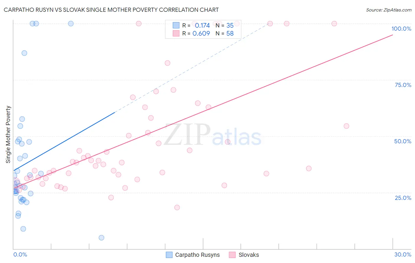 Carpatho Rusyn vs Slovak Single Mother Poverty