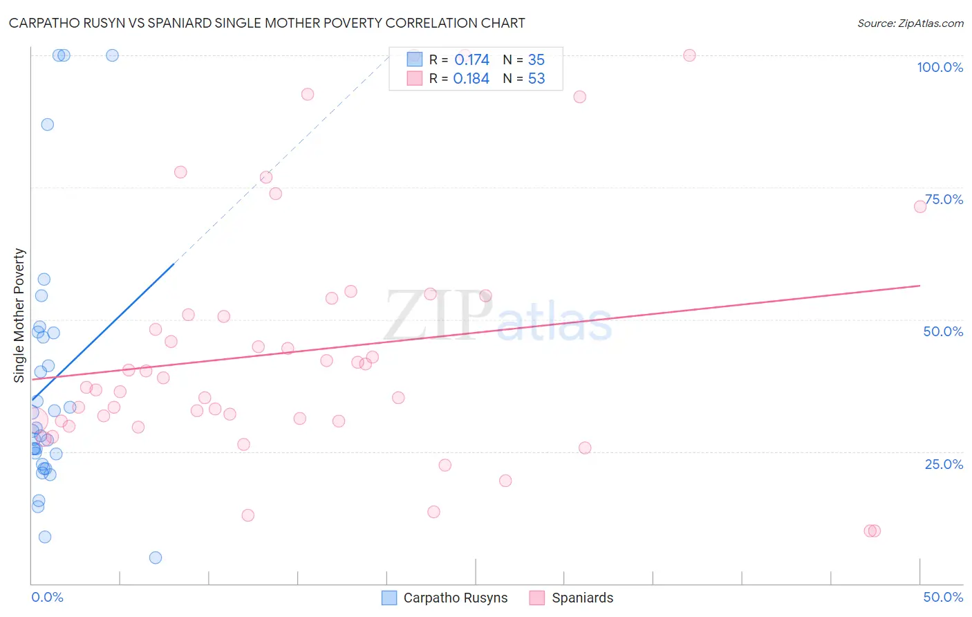 Carpatho Rusyn vs Spaniard Single Mother Poverty