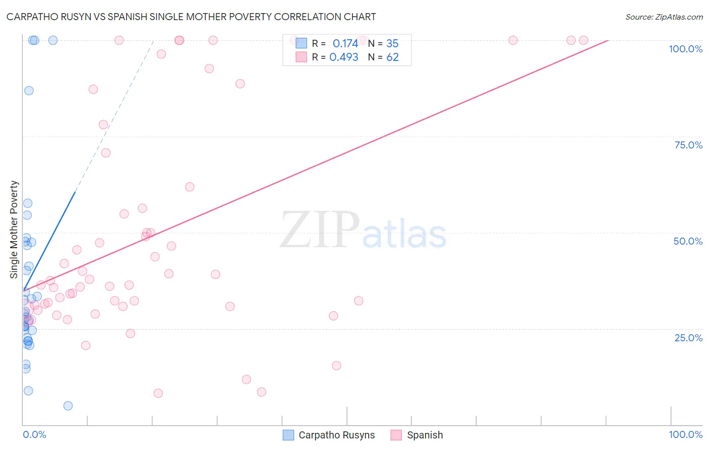 Carpatho Rusyn vs Spanish Single Mother Poverty