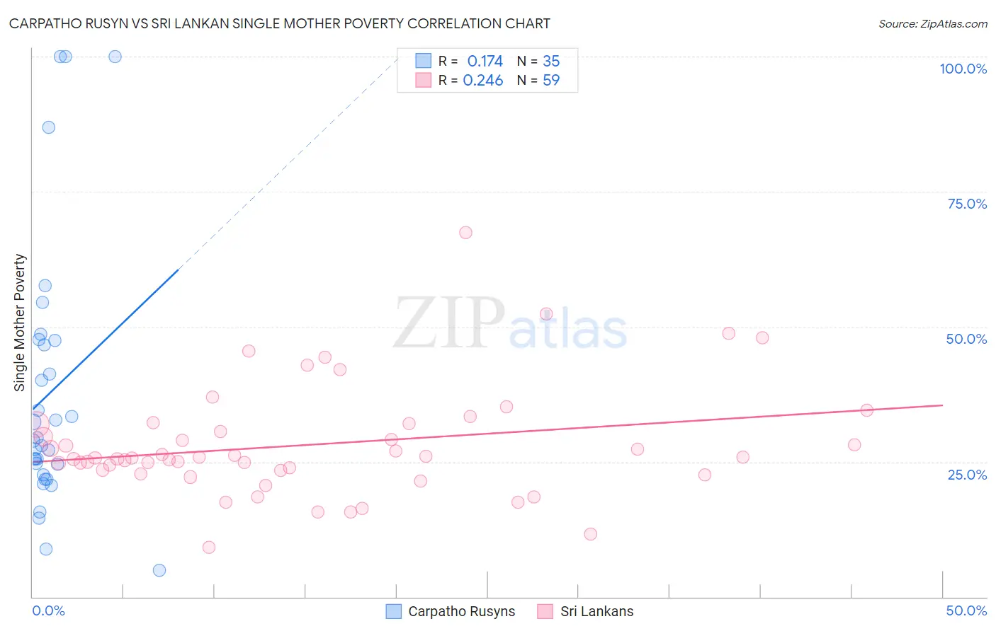 Carpatho Rusyn vs Sri Lankan Single Mother Poverty